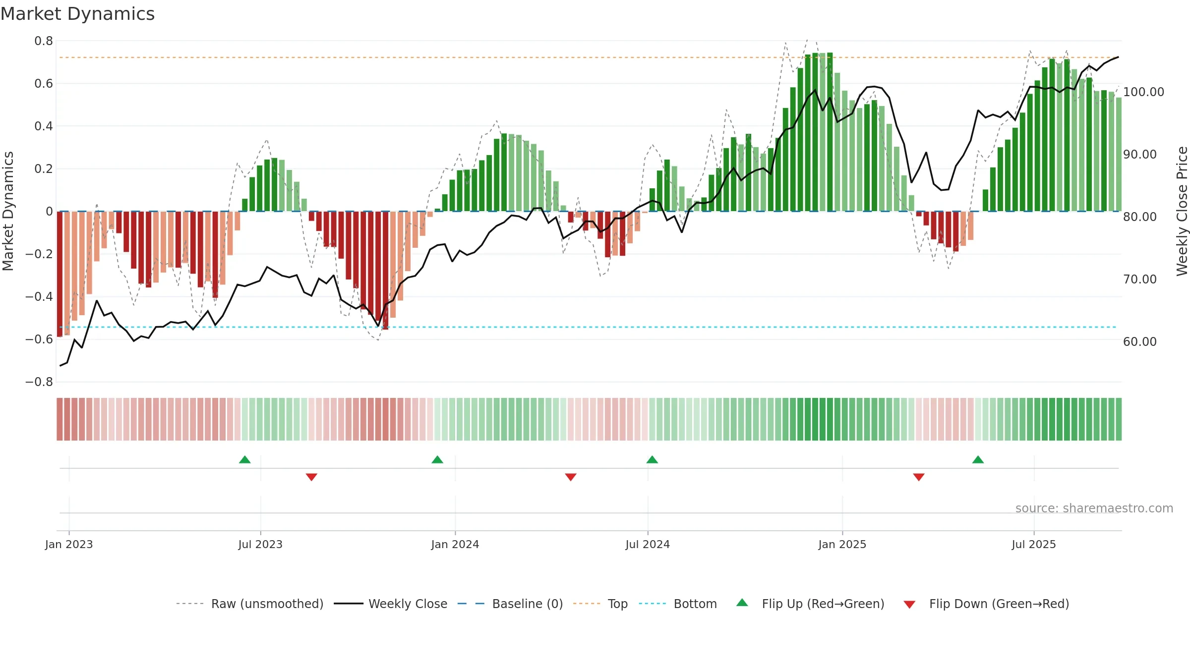 IYC weekly Market Dynamics chart, closing 2025-09-19.