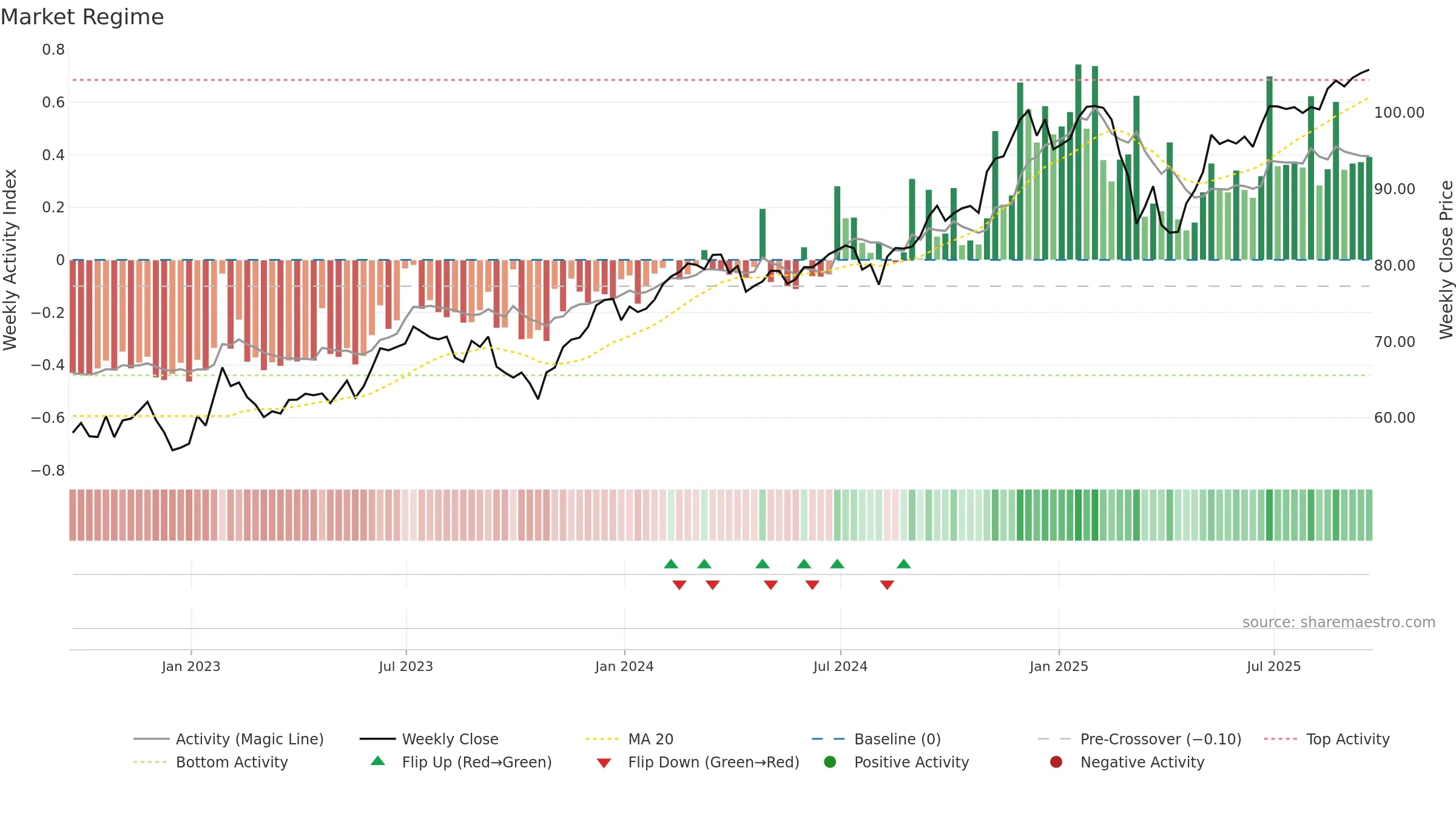 IYC weekly Market Snapshot chart, closing 2025-09-19.