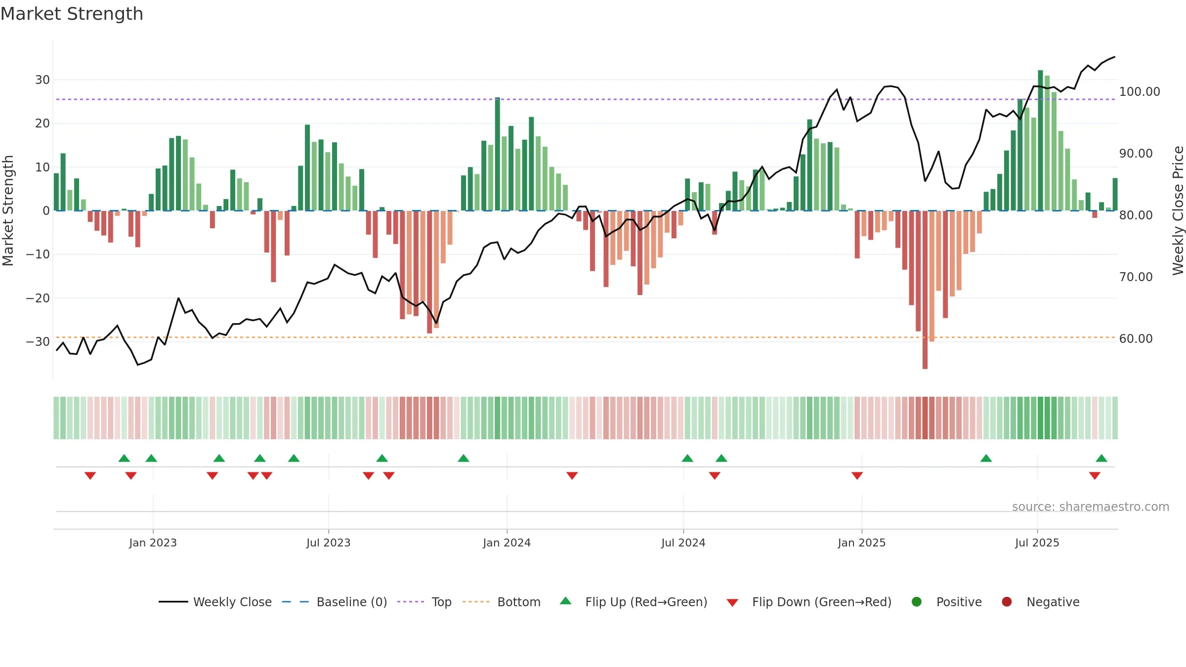 IYC weekly Market Strength chart, closing 2025-09-19.