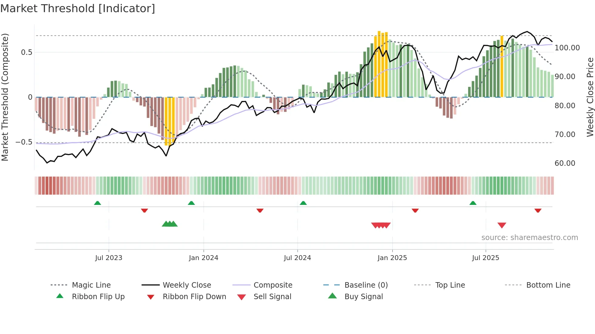 IYC weekly Market Threshold chart