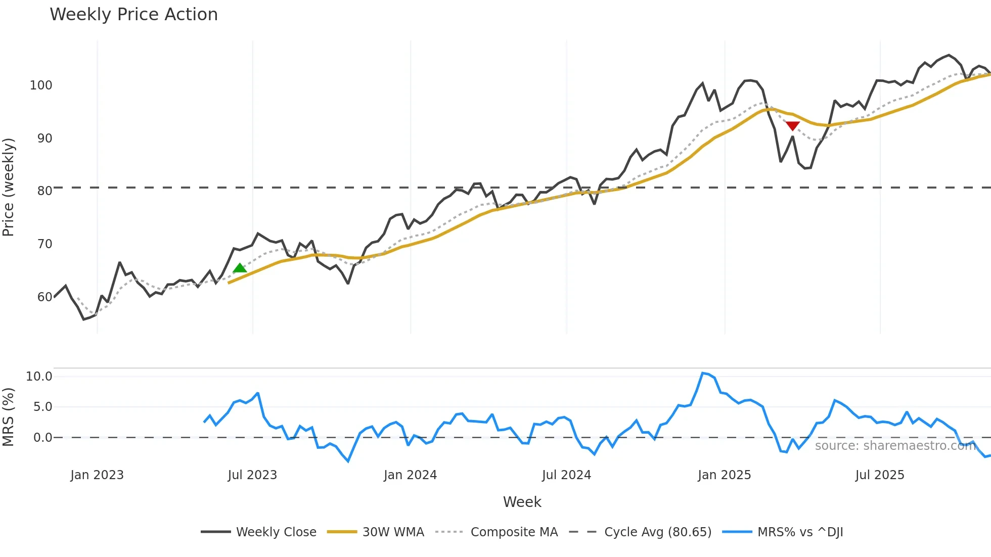 IYC weekly Price Action chart, closing 2025-11-07