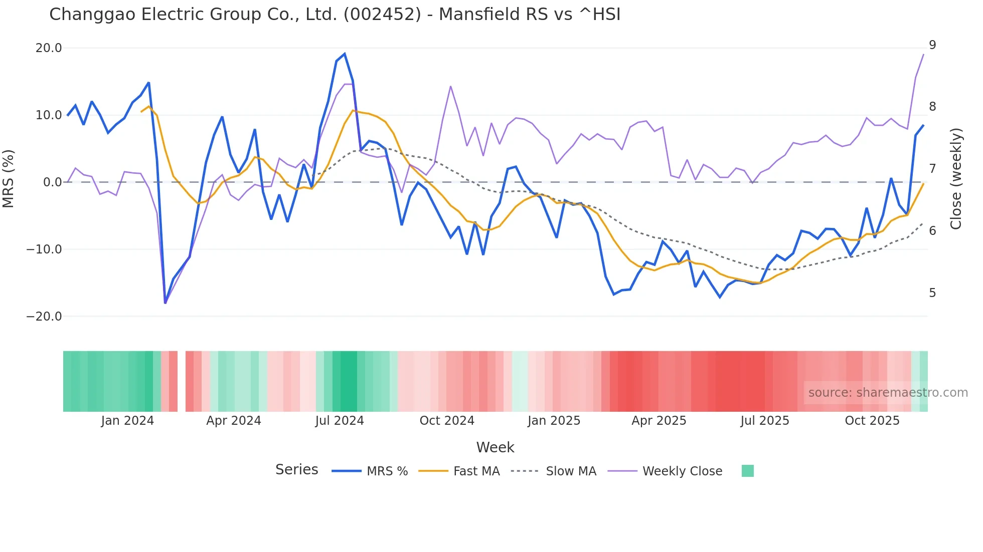 002452 Mansfield Relative Strength chart