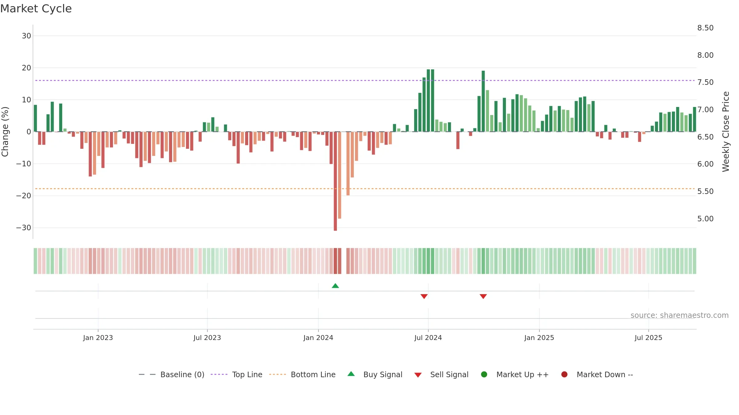 002452 weekly Market Cycle chart, closing 2025-09-15.