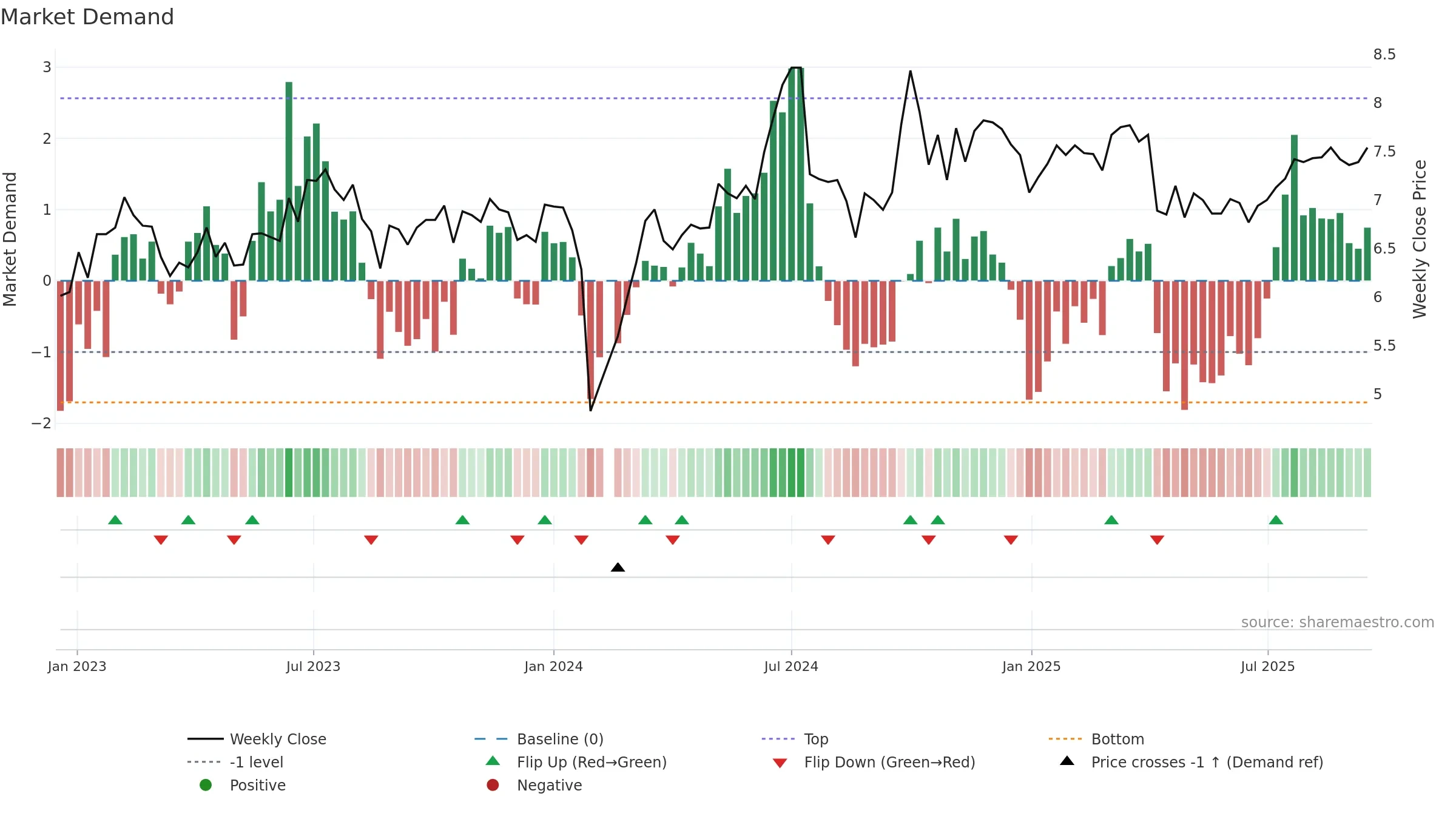 002452 weekly Market Demand chart, closing 2025-09-15.