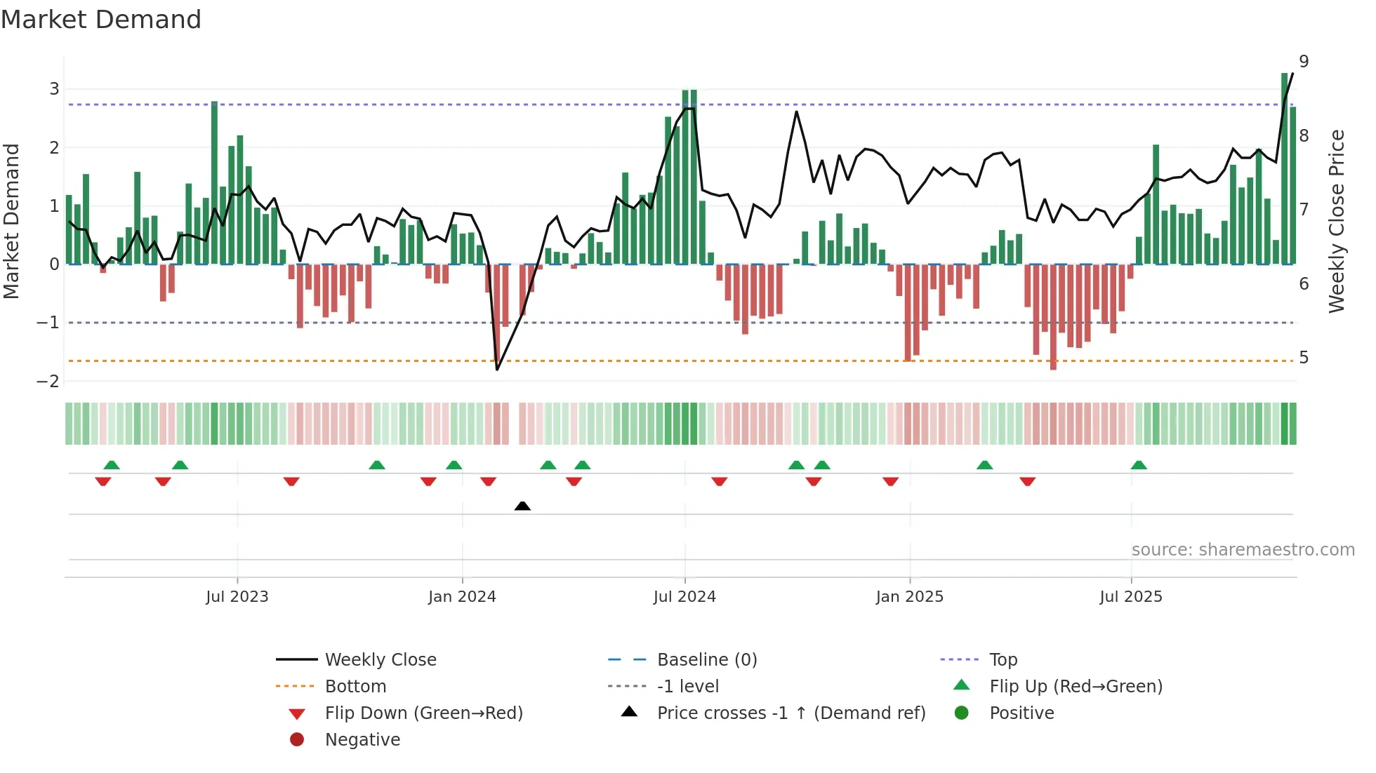 002452 weekly Market Demand chart