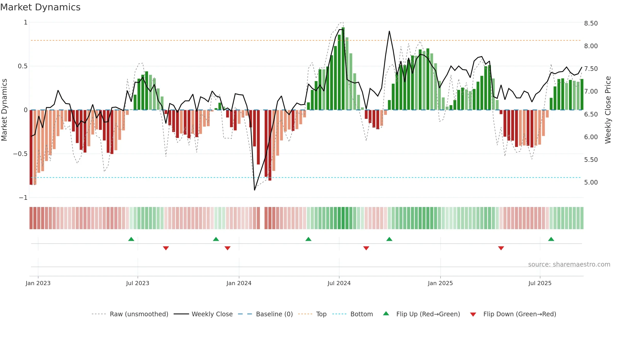 002452 weekly Market Dynamics chart, closing 2025-09-15.