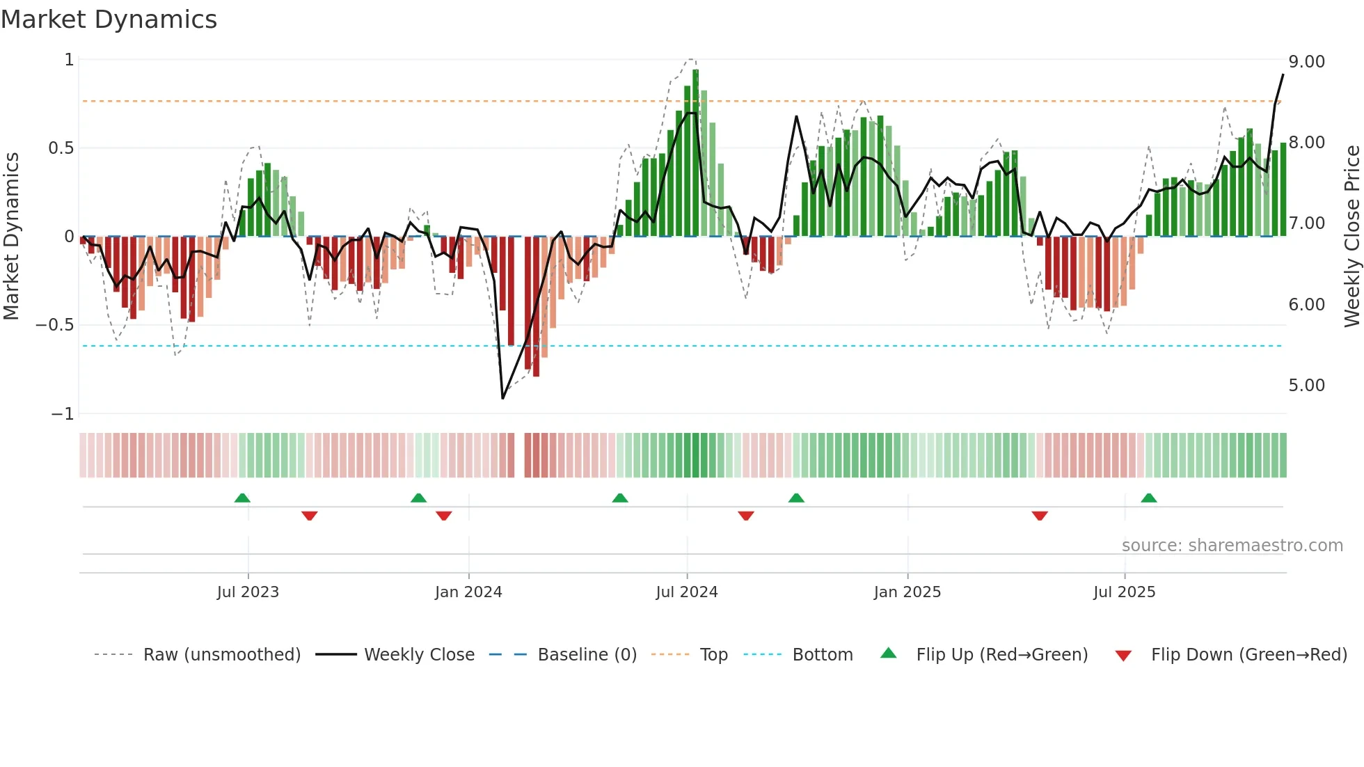 002452 weekly Market Dynamics chart