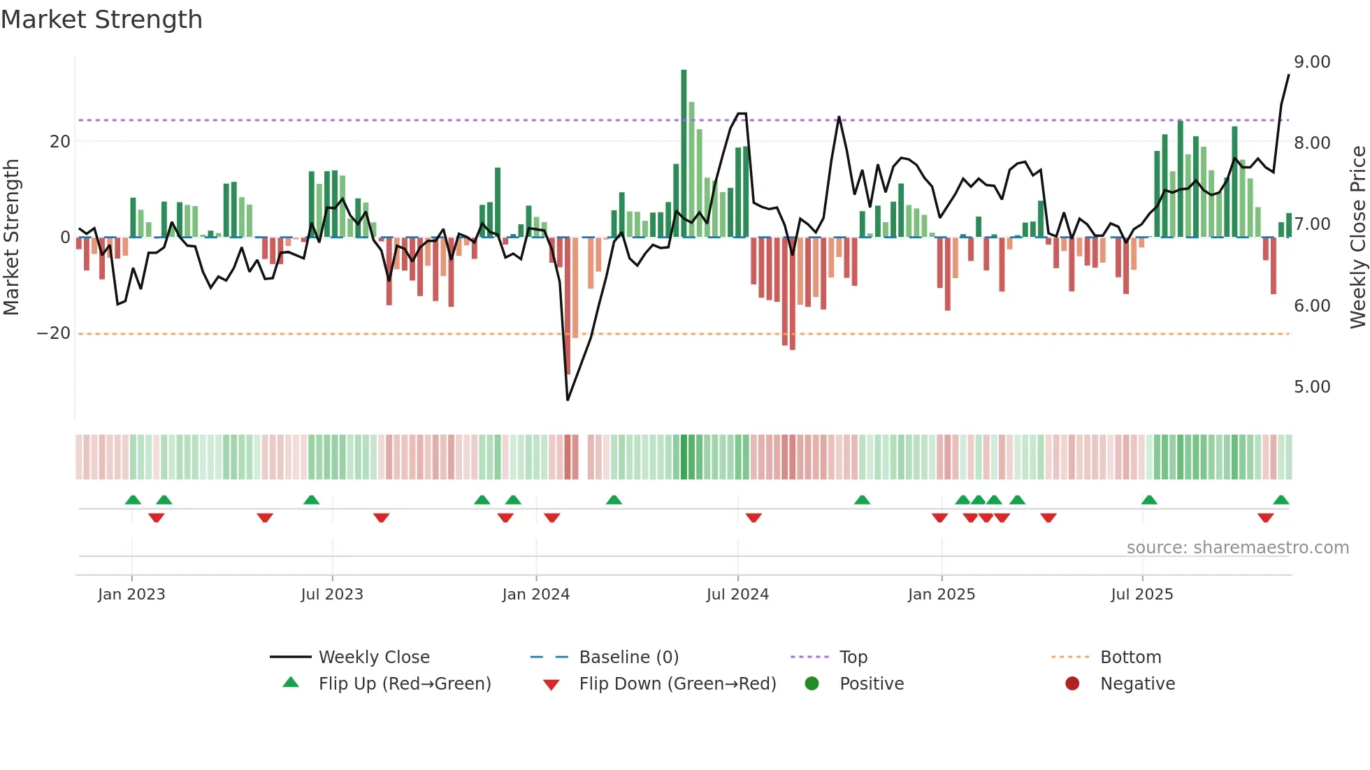 002452 weekly Market Strength chart