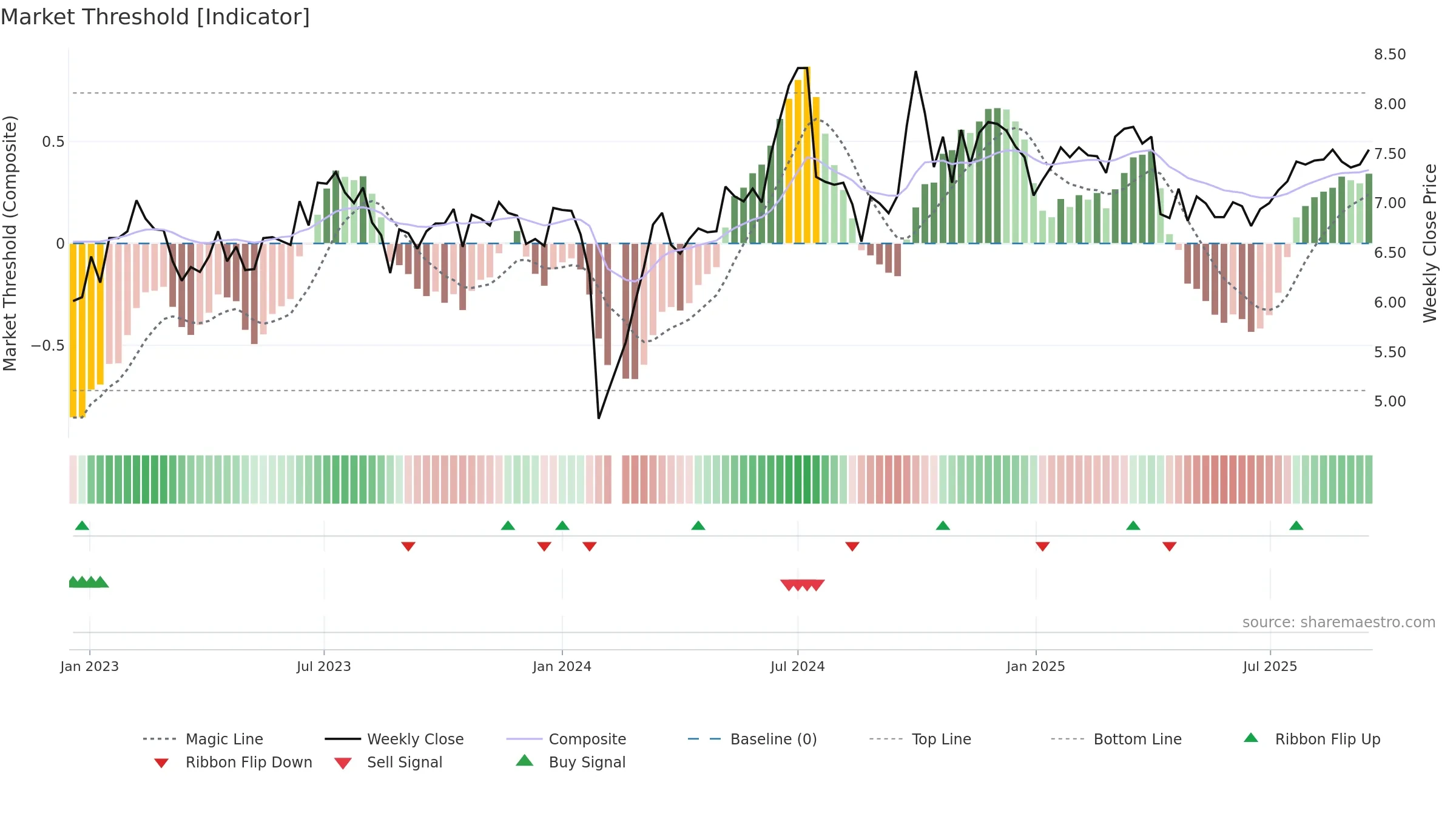 002452 weekly Market Threshold chart, closing 2025-09-15.
