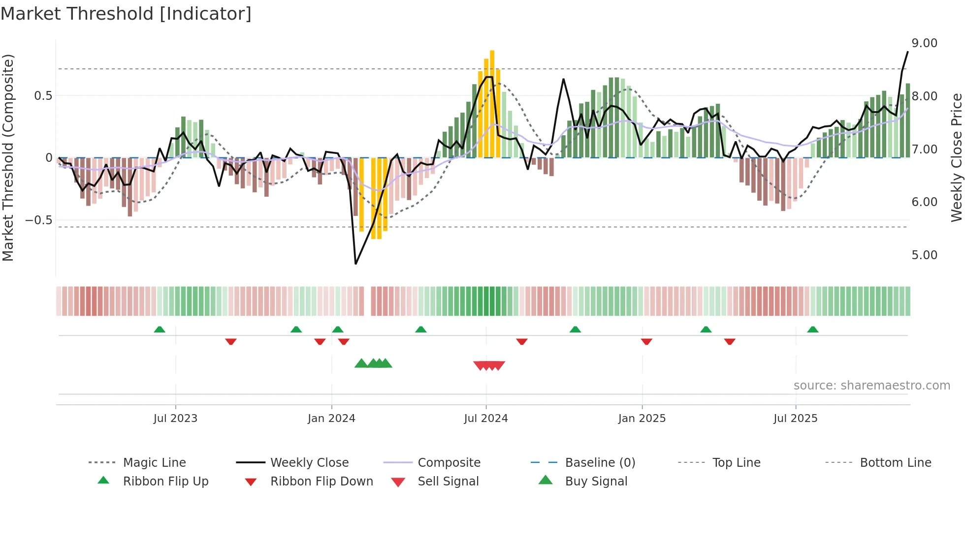 002452 weekly Market Threshold chart