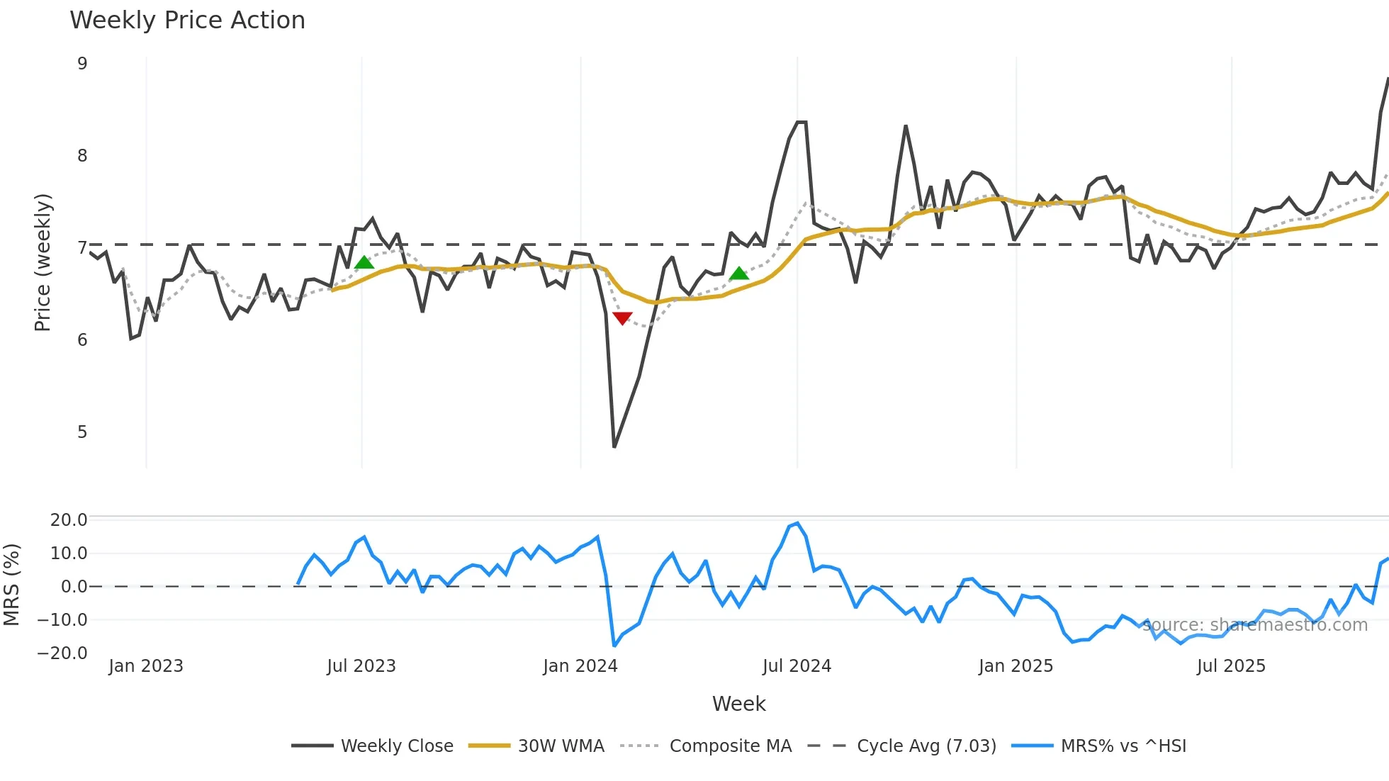 002452 weekly Price Action chart, closing 2025-11-10