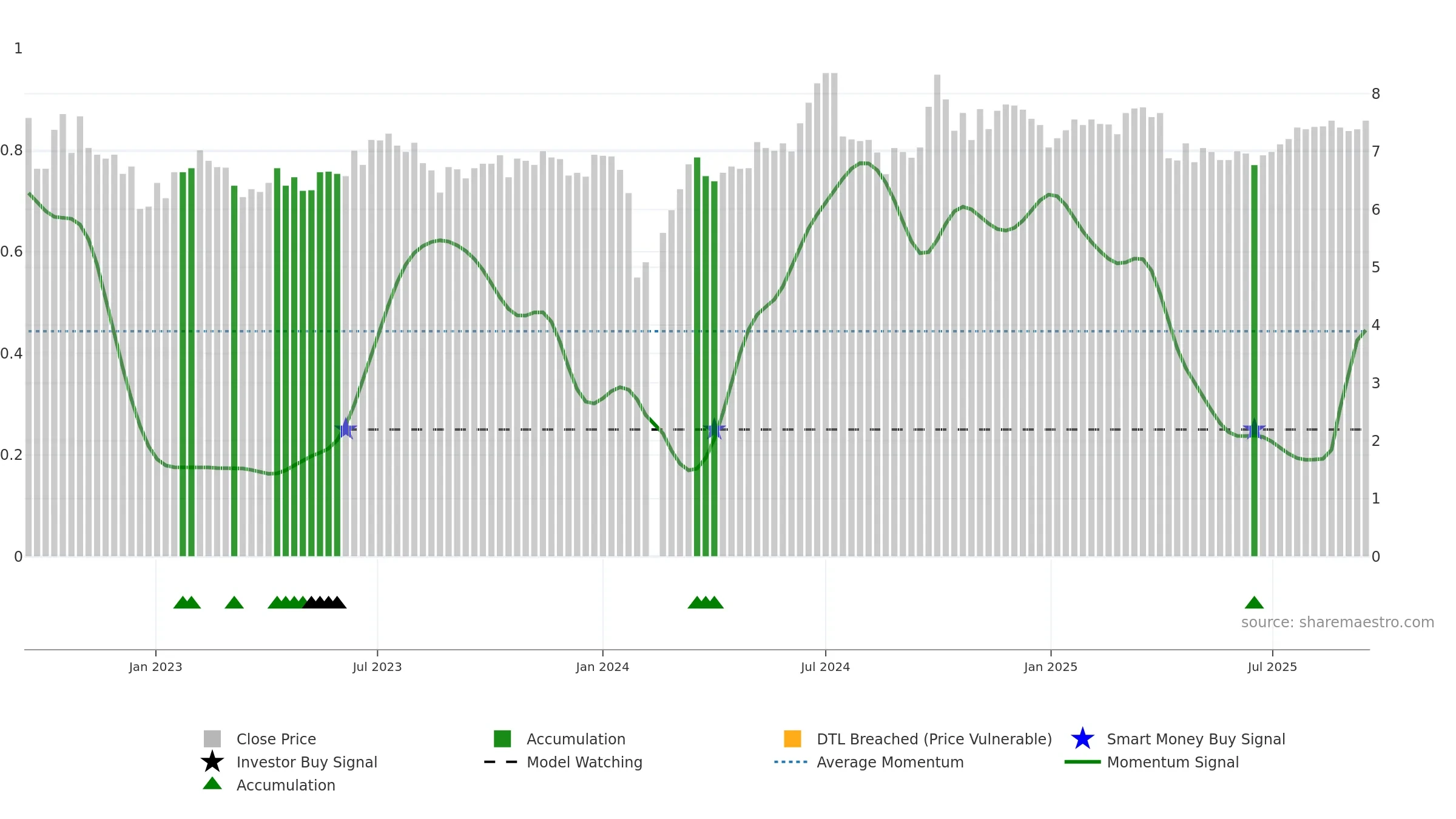 002452 weekly Smart Money chart, closing 2025-09-15.