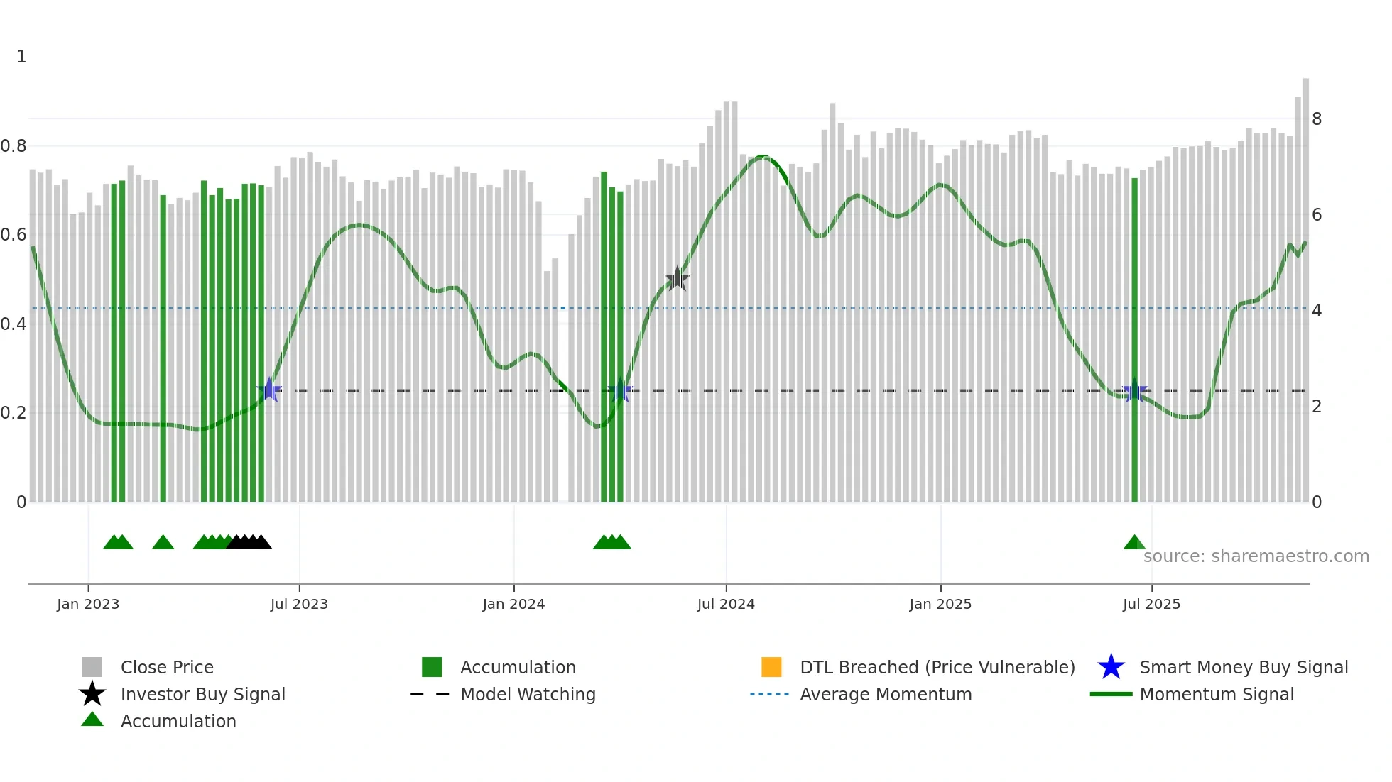 002452 weekly Smart Money chart