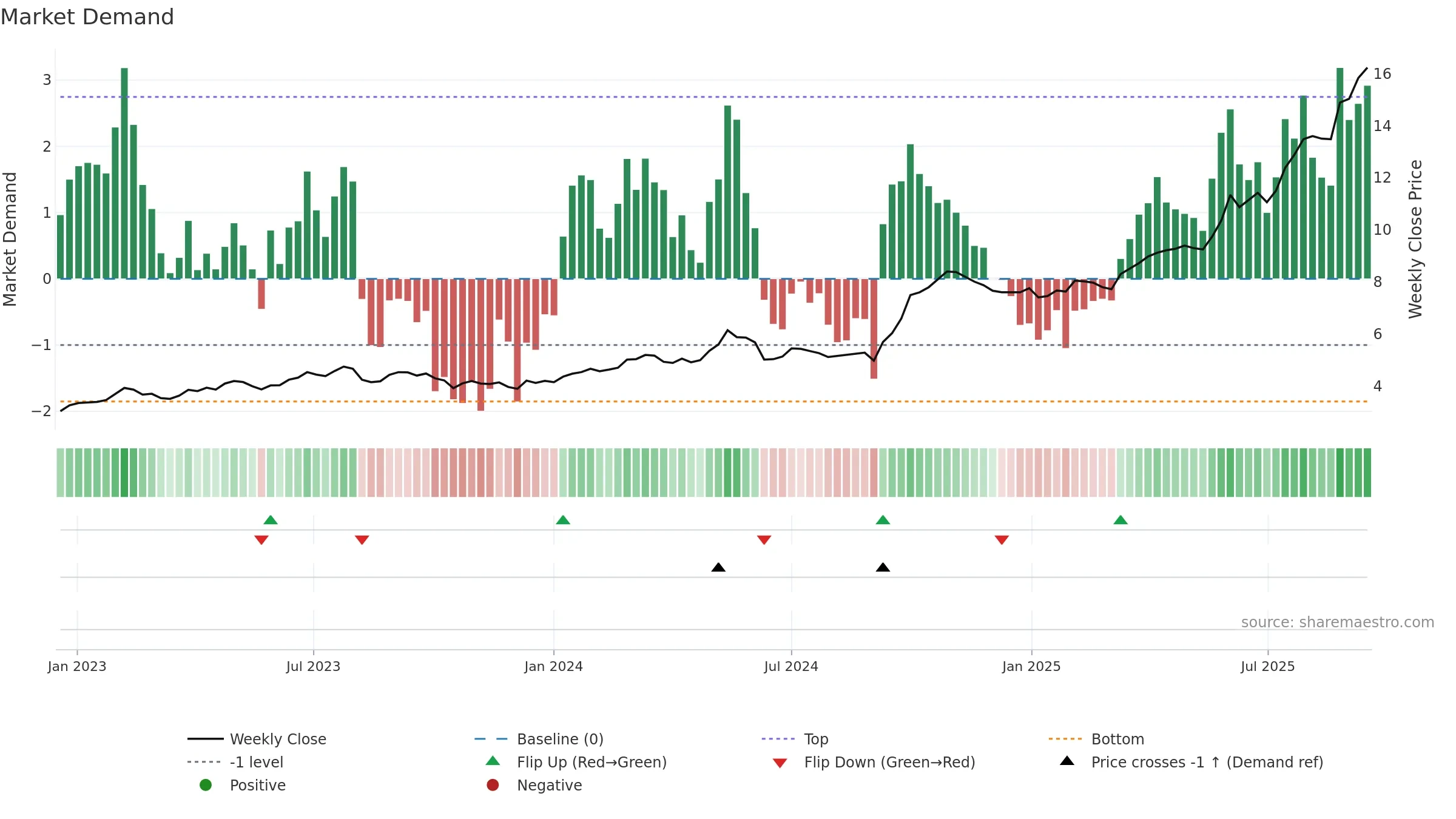 1681 weekly Market Demand chart, closing 2025-09-15.