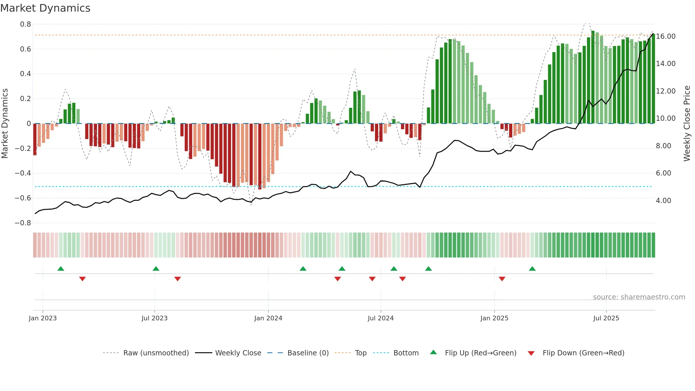 1681 weekly Market Dynamics chart, closing 2025-09-15.