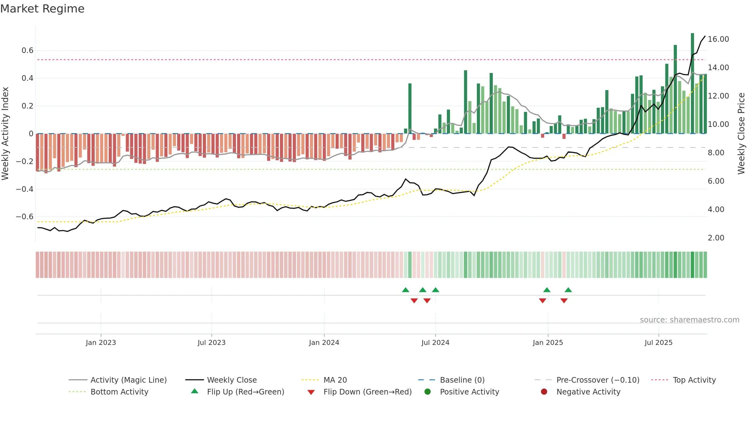 1681 weekly Market Snapshot chart, closing 2025-09-15.