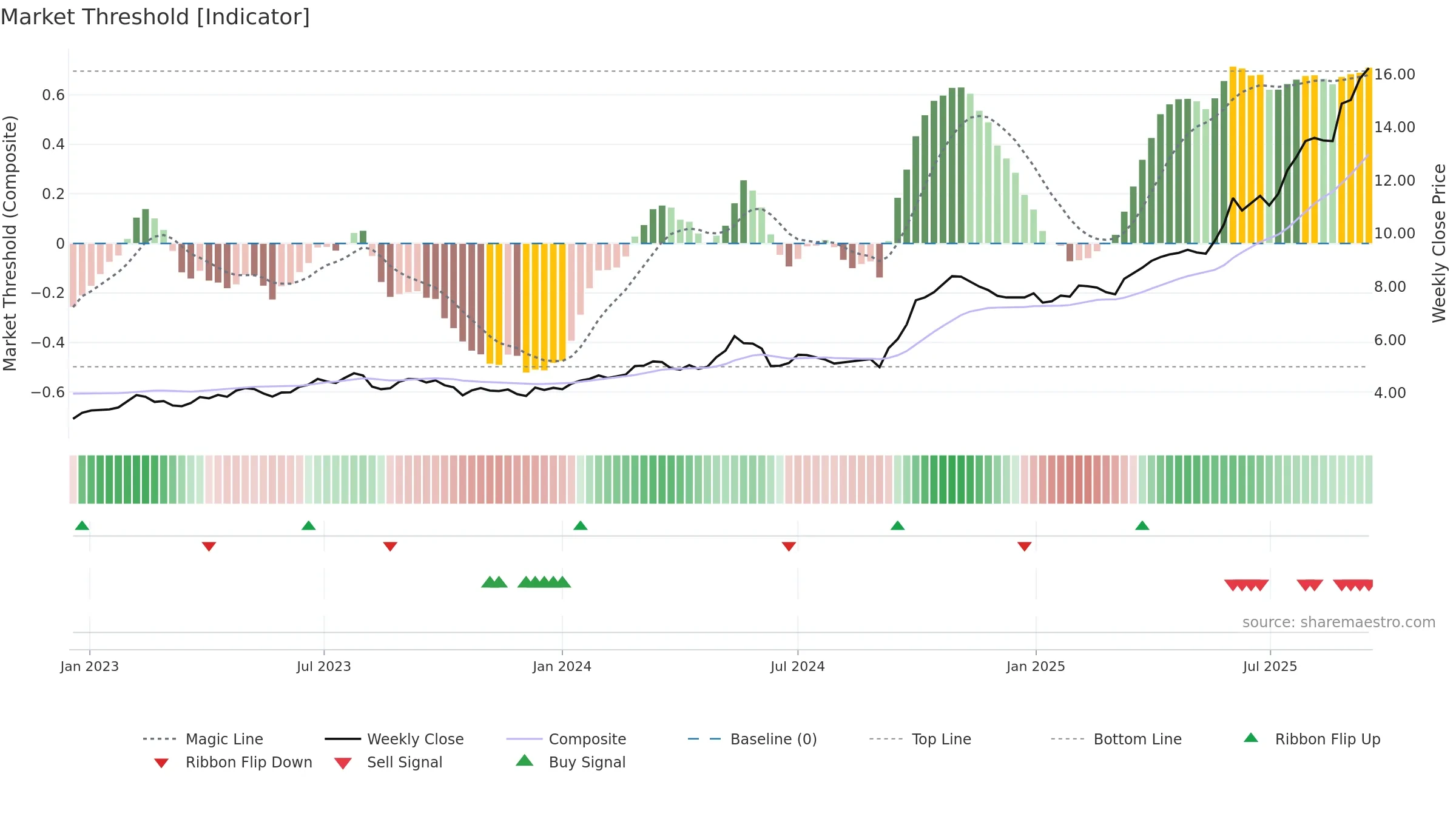 1681 weekly Market Threshold chart, closing 2025-09-15.
