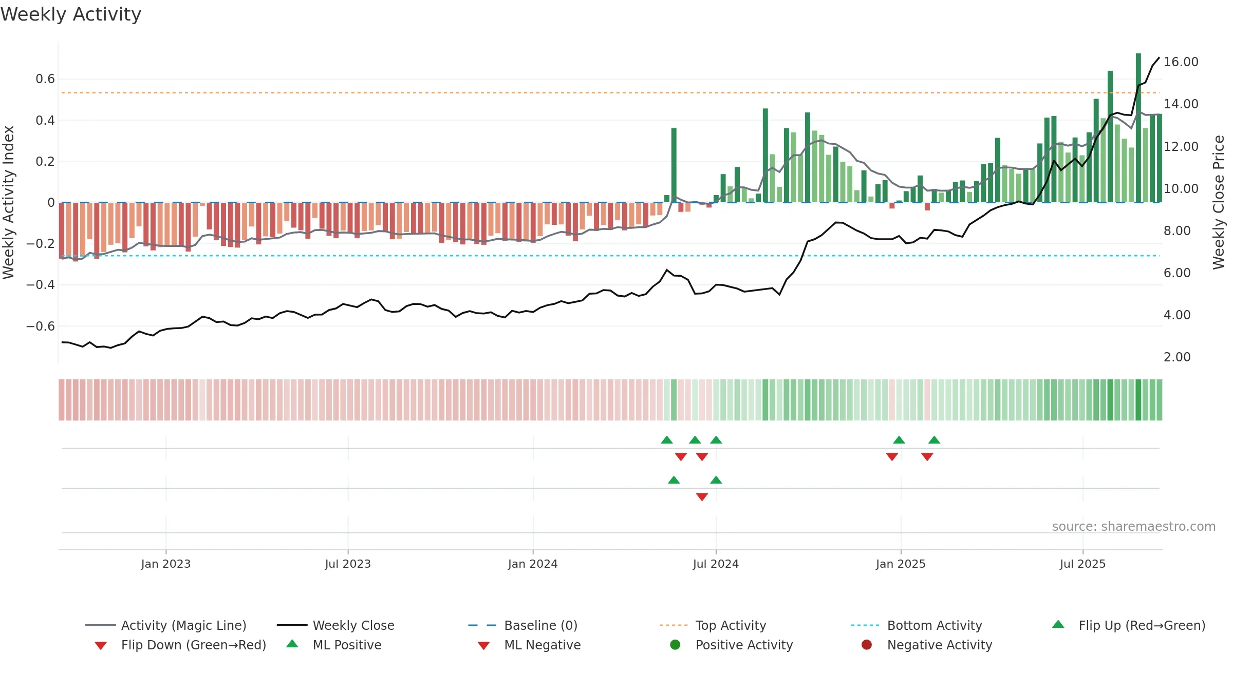 1681 weekly Activity chart, closing 2025-09-15.