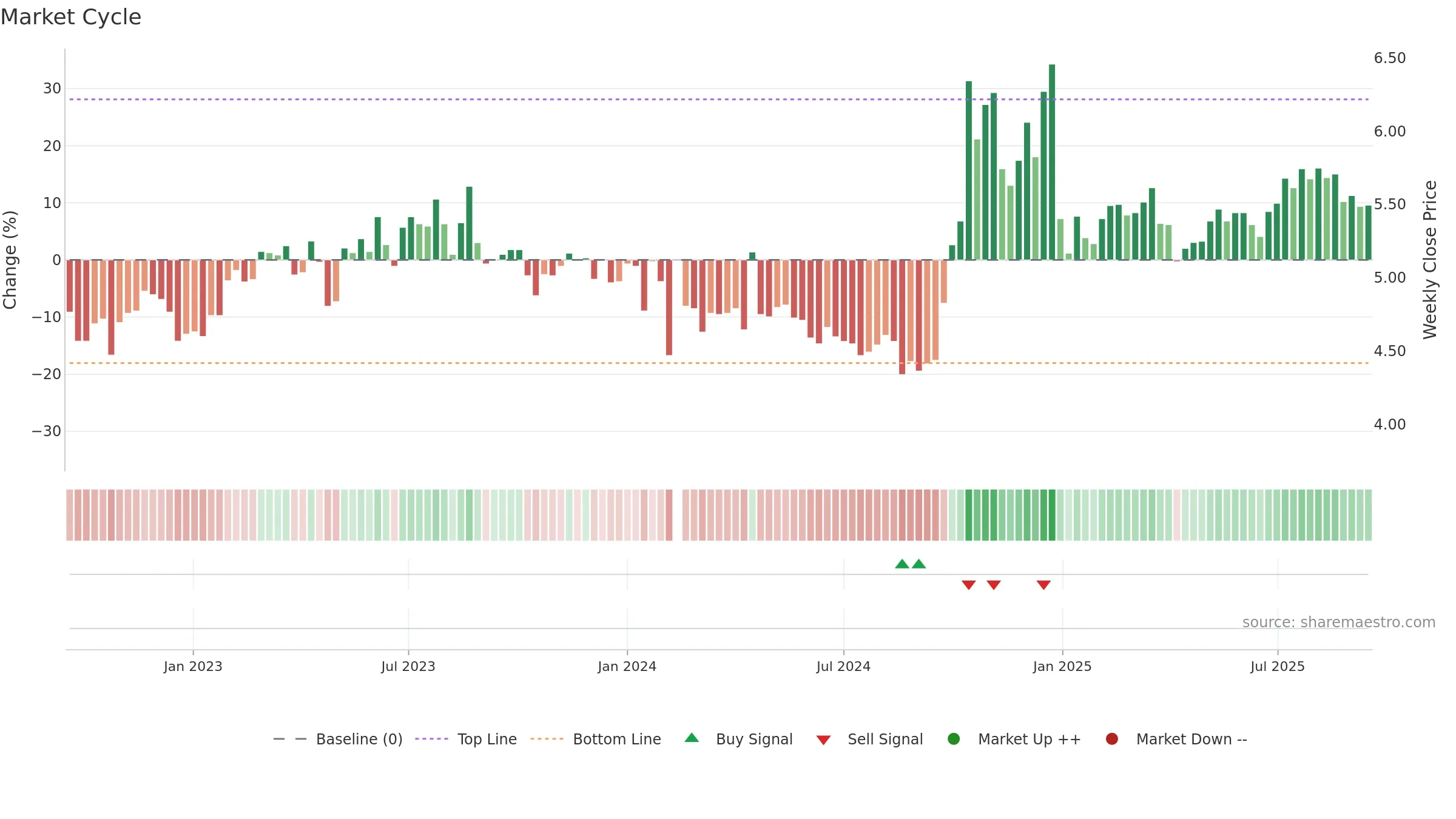 300425 weekly Market Cycle chart, closing 2025-09-15.