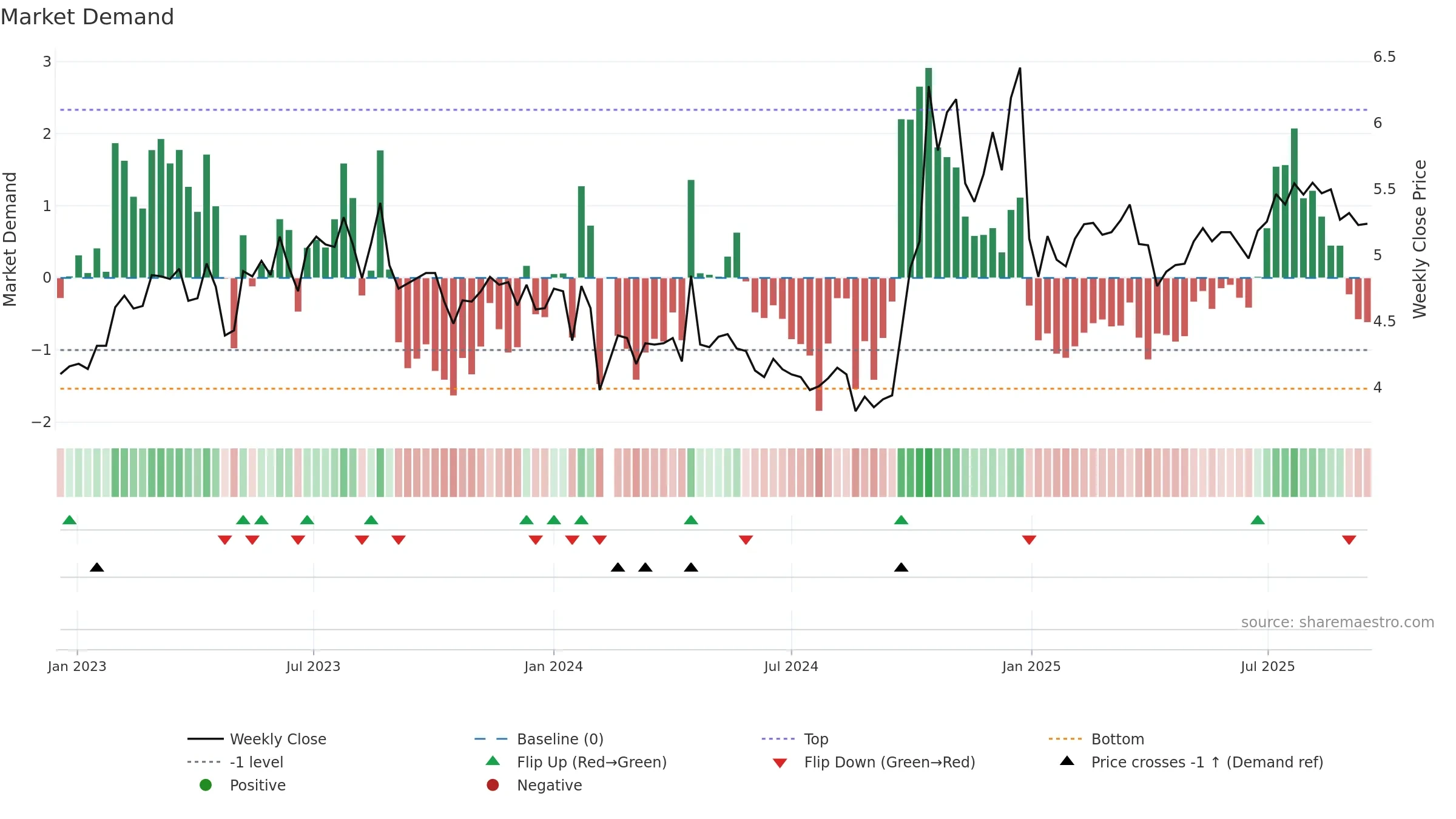 300425 weekly Market Demand chart, closing 2025-09-15.