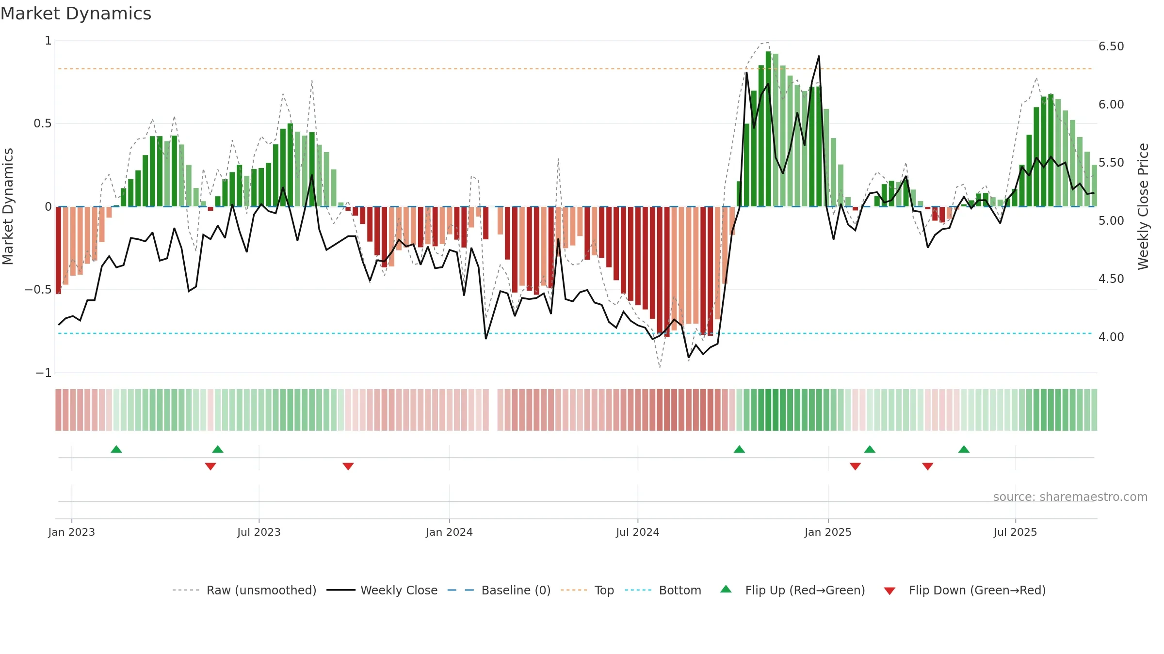 300425 weekly Market Dynamics chart, closing 2025-09-15.