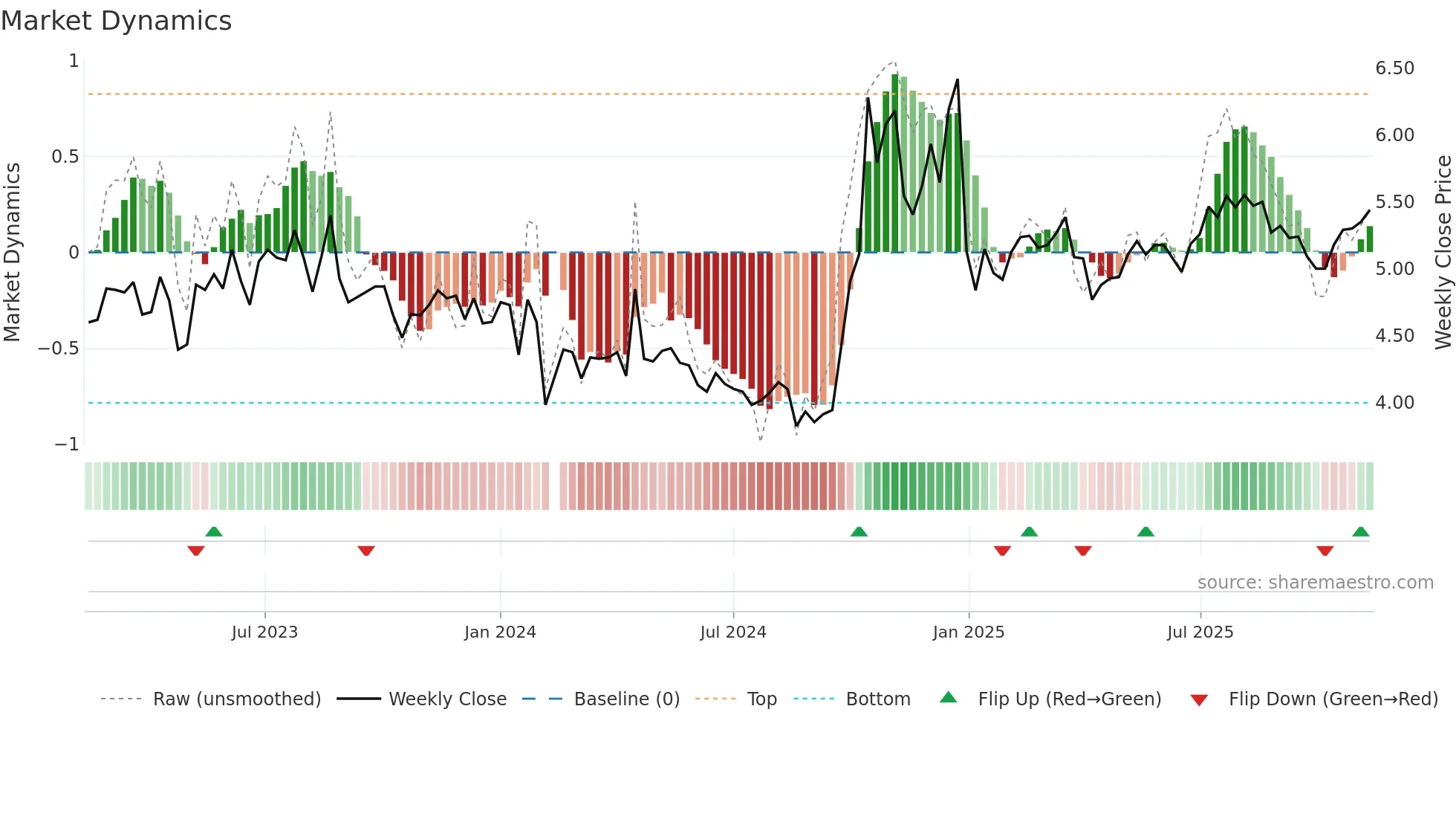 300425 weekly Market Dynamics chart
