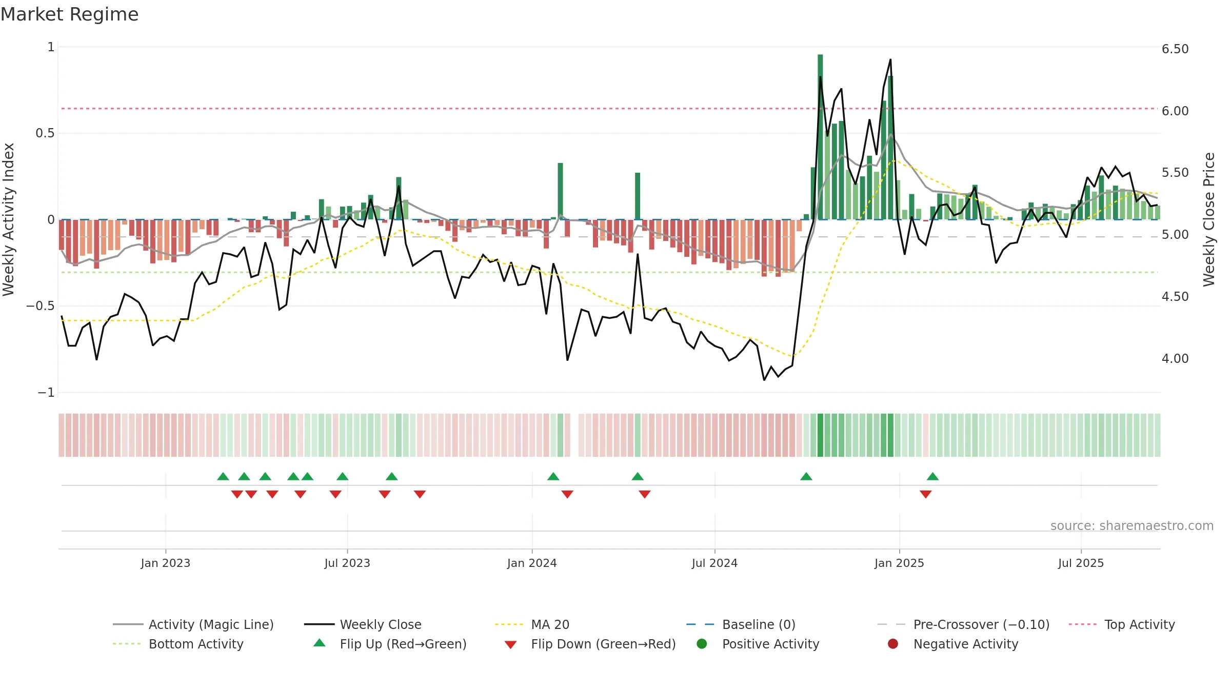 300425 weekly Market Snapshot chart, closing 2025-09-15.