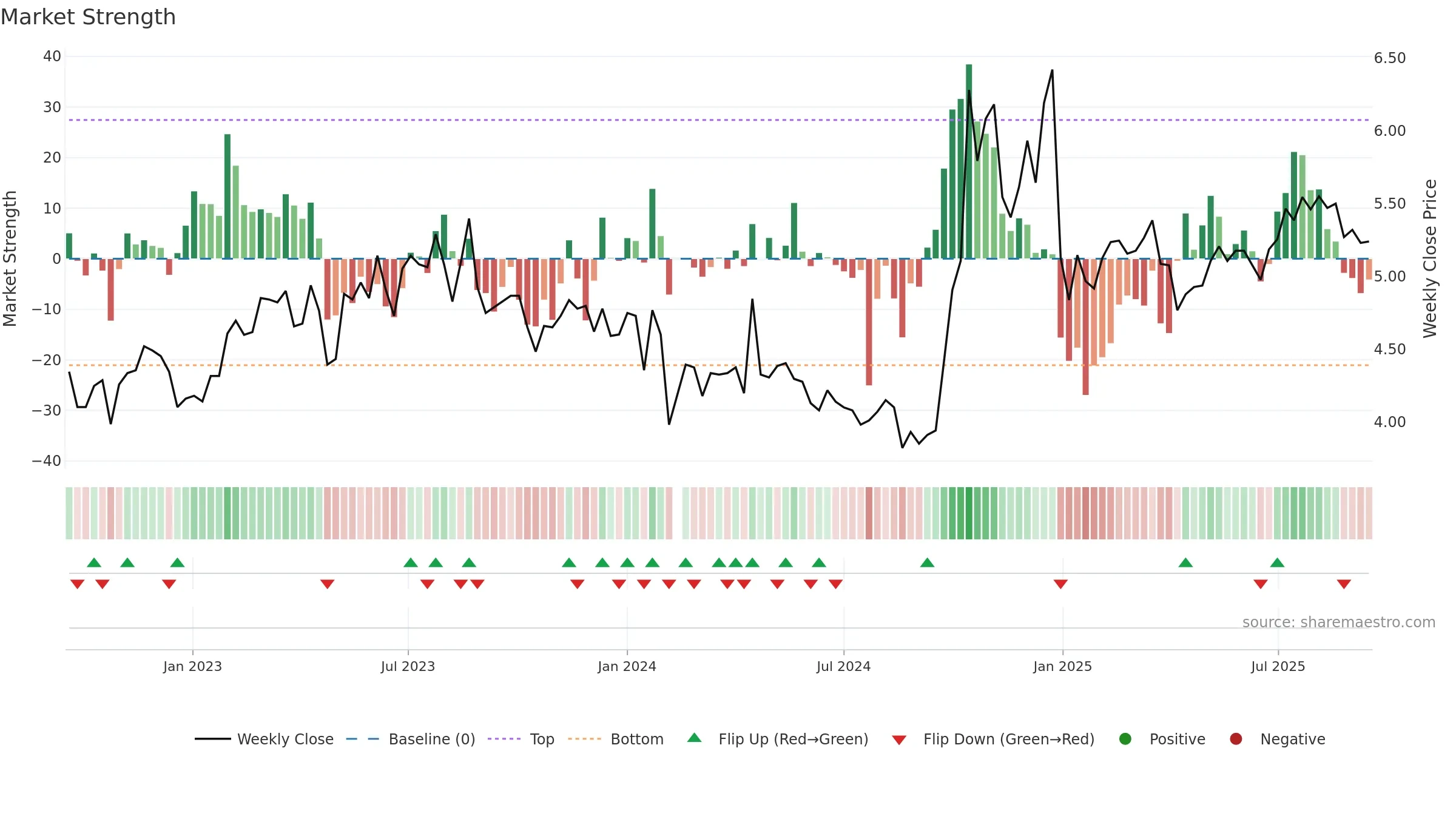 300425 weekly Market Strength chart, closing 2025-09-15.