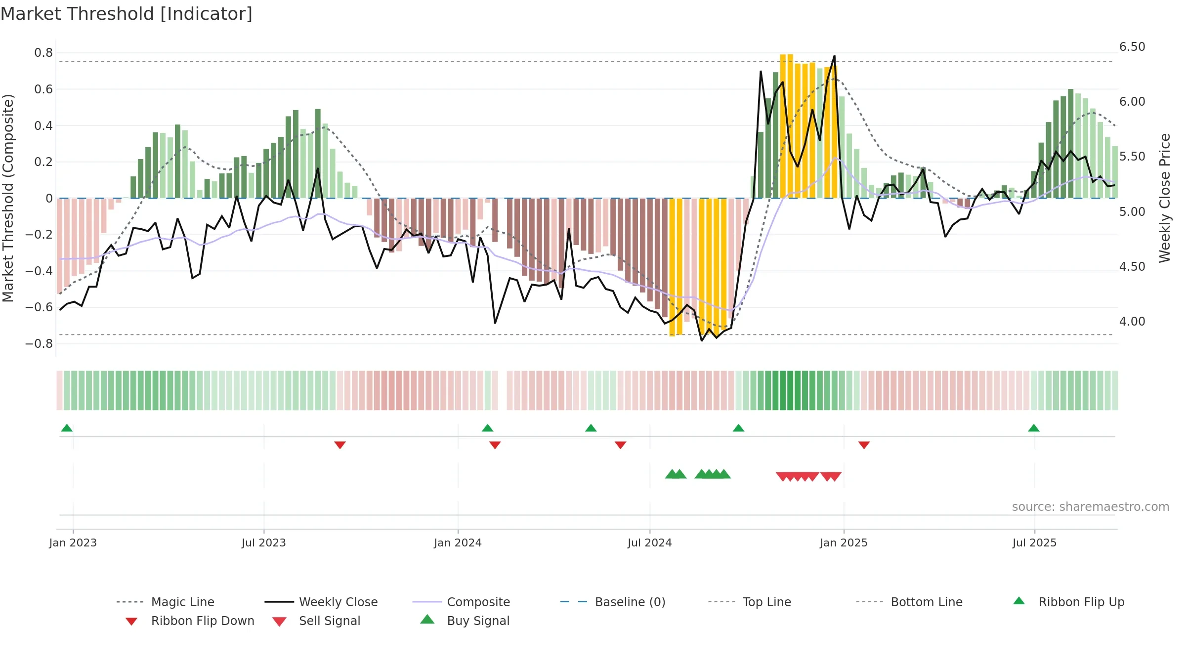 300425 weekly Market Threshold chart, closing 2025-09-15.