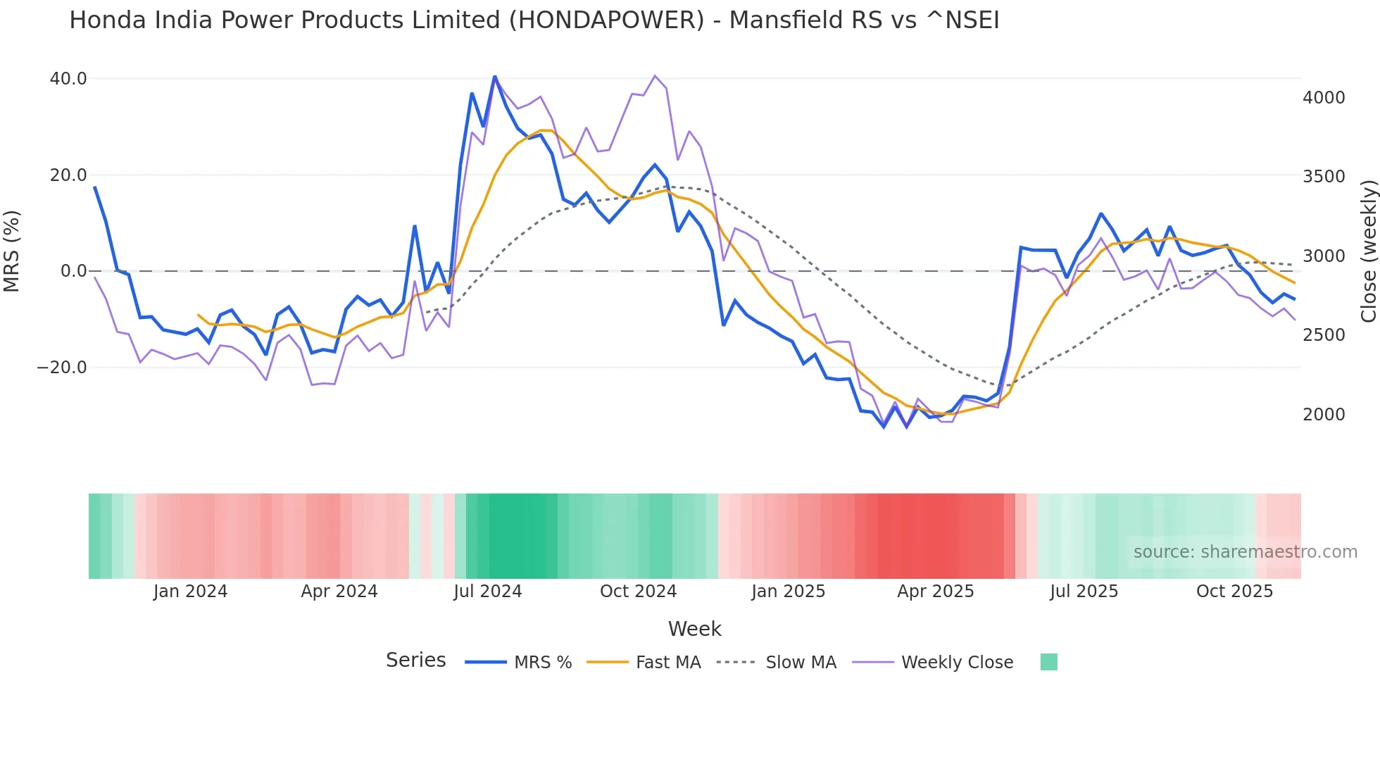 HONDAPOWER Mansfield Relative Strength chart