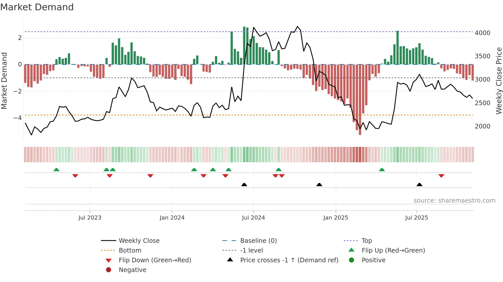 HONDAPOWER weekly Market Demand chart