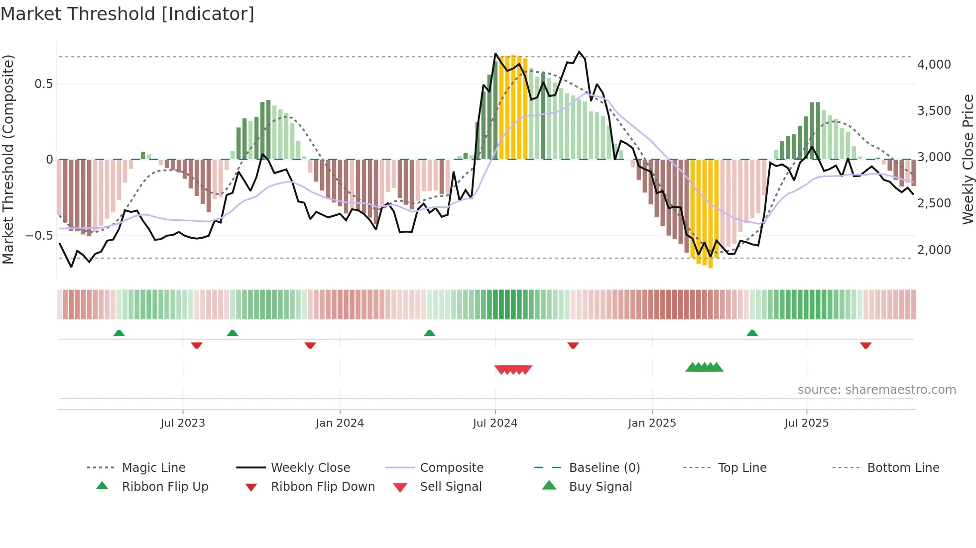 HONDAPOWER weekly Market Threshold chart