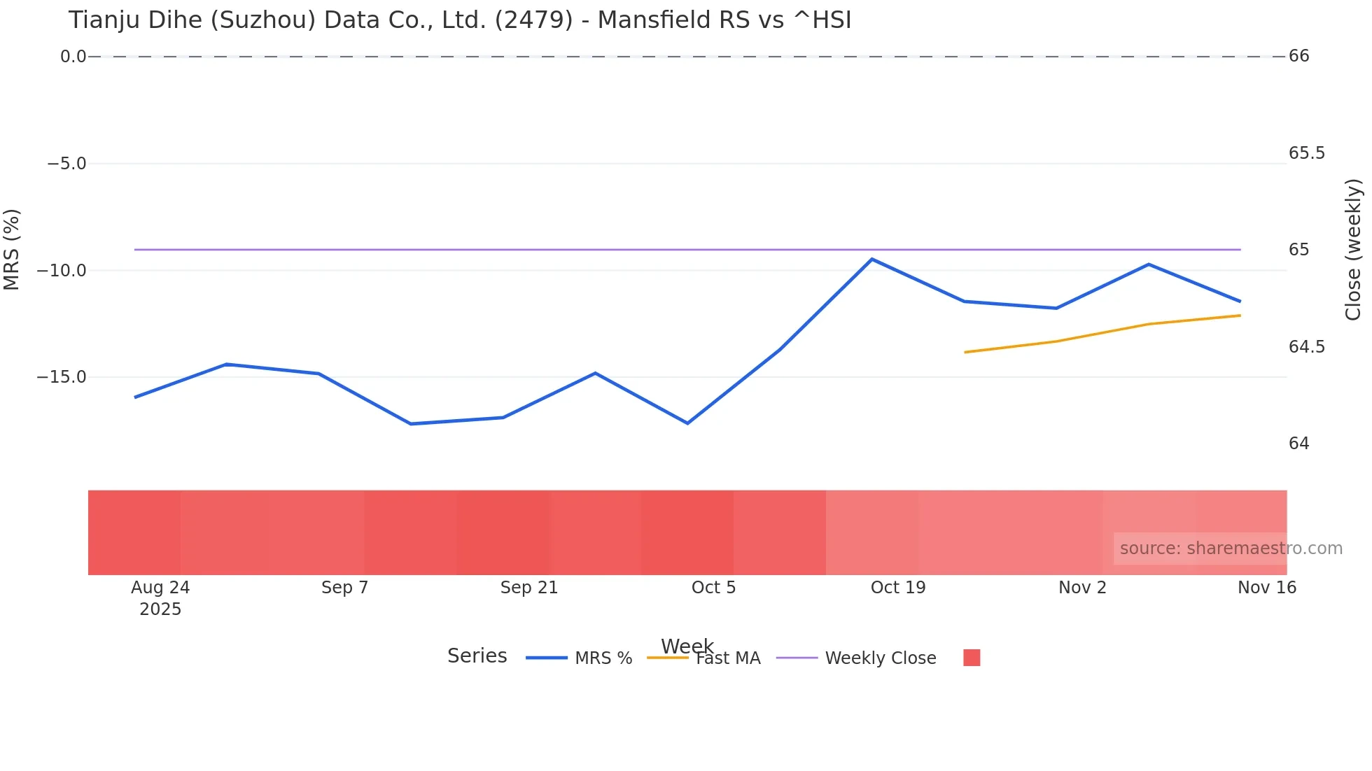 2479 Mansfield Relative Strength chart