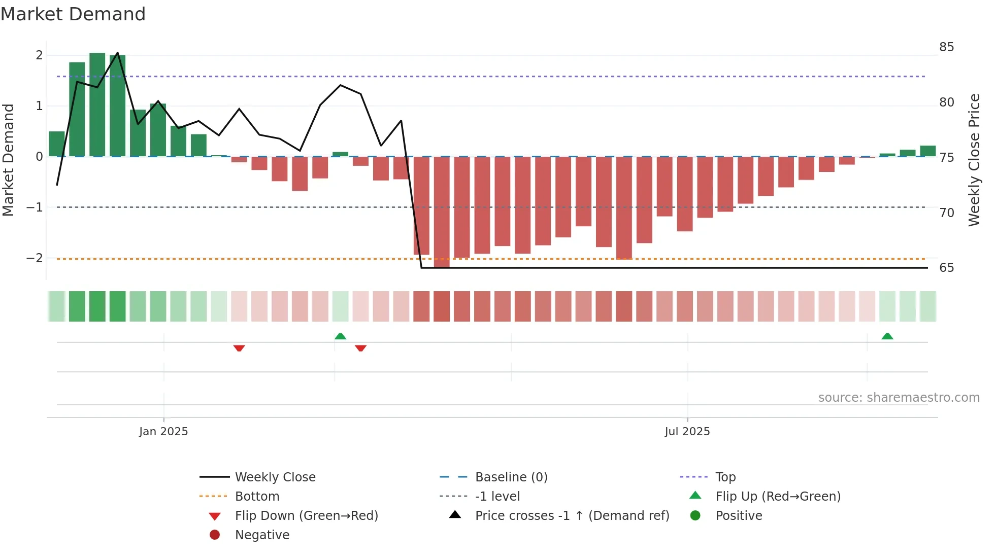 2479 weekly Market Demand chart