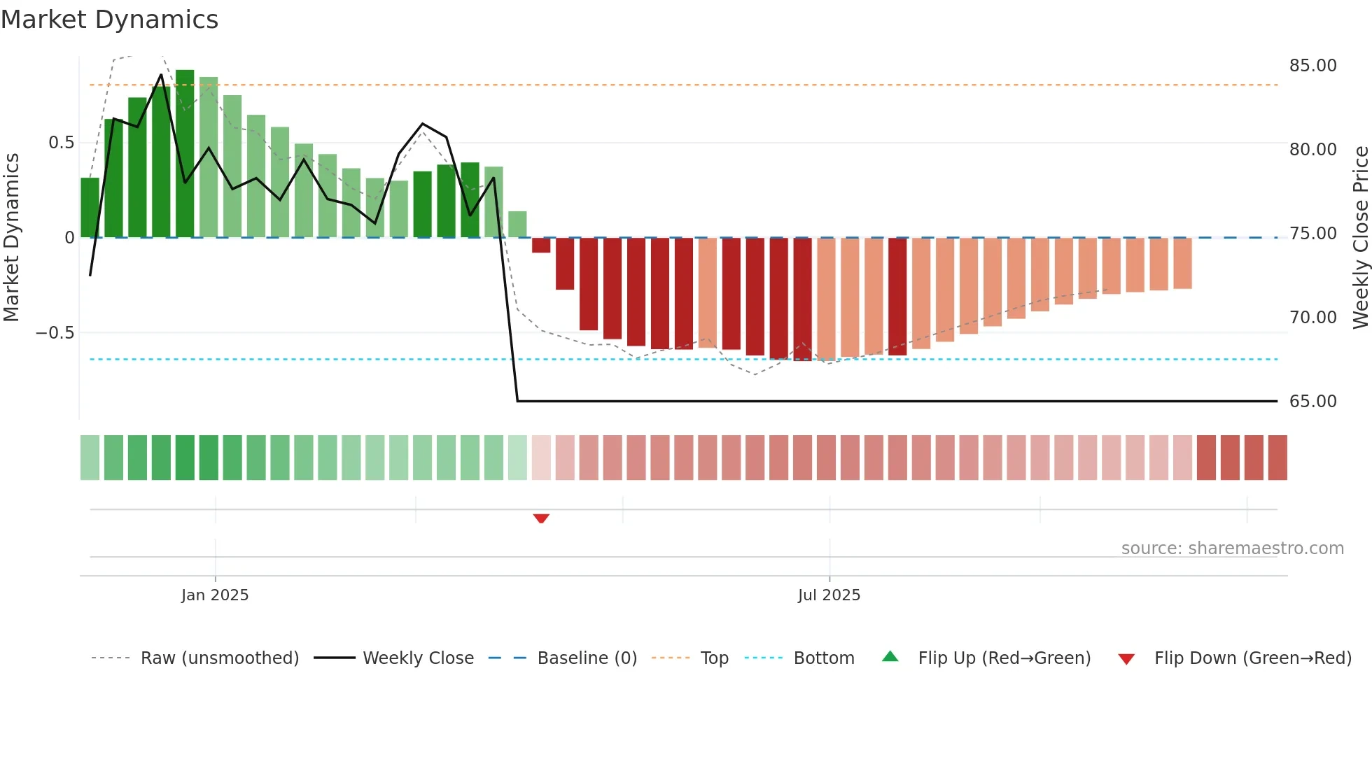2479 weekly Market Dynamics chart