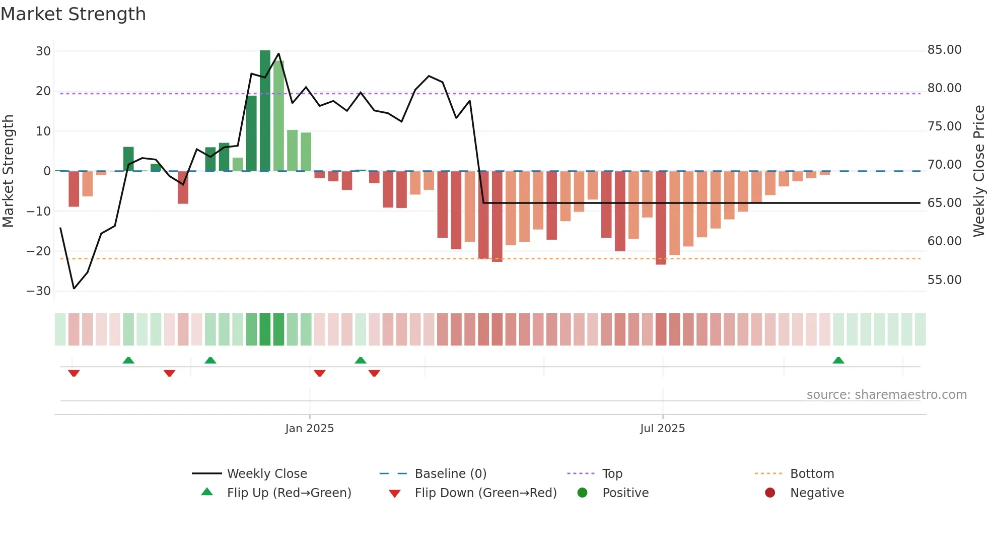 2479 weekly Market Strength chart