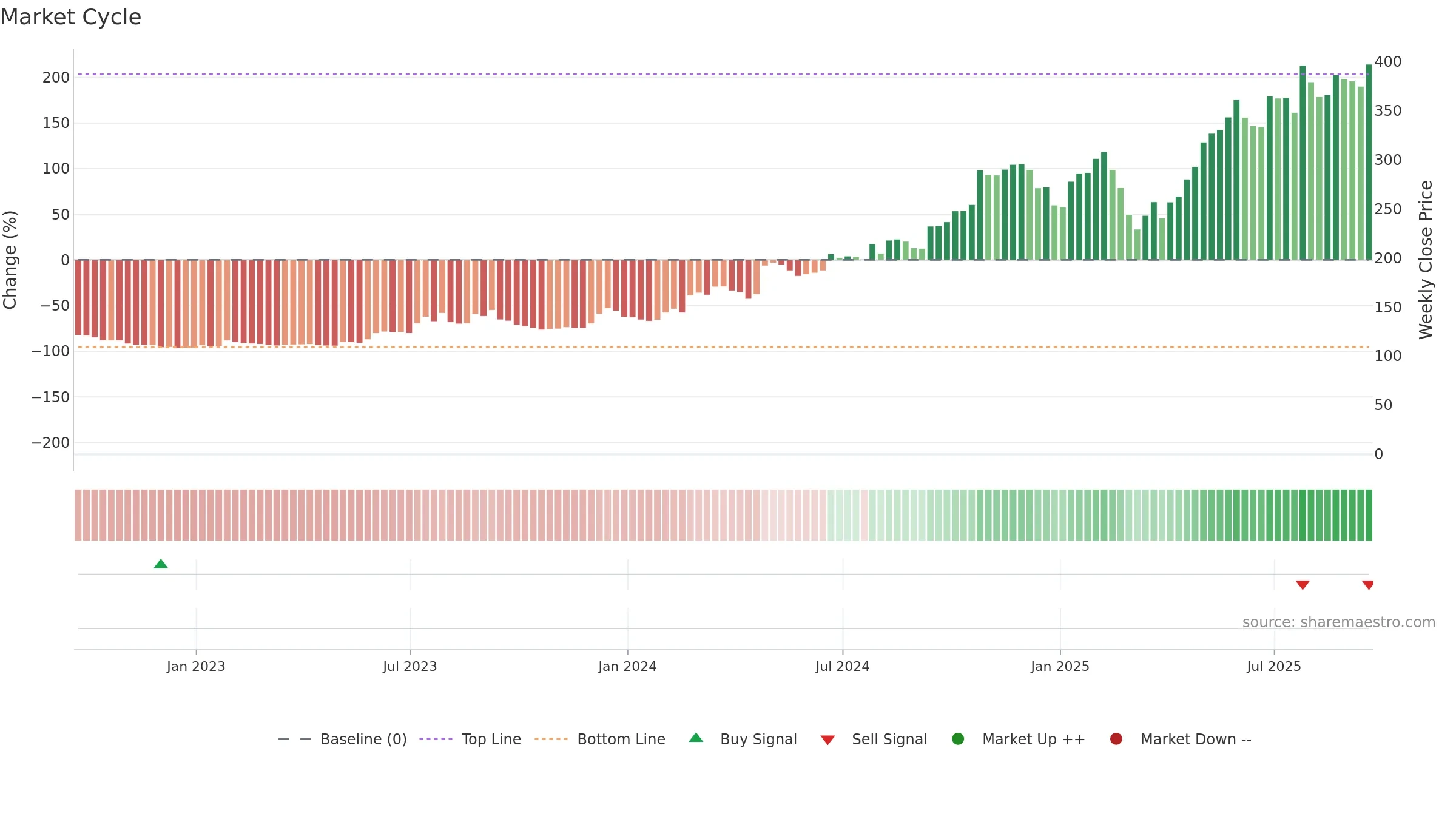 CVNA weekly Market Cycle chart, closing 2025-09-19.