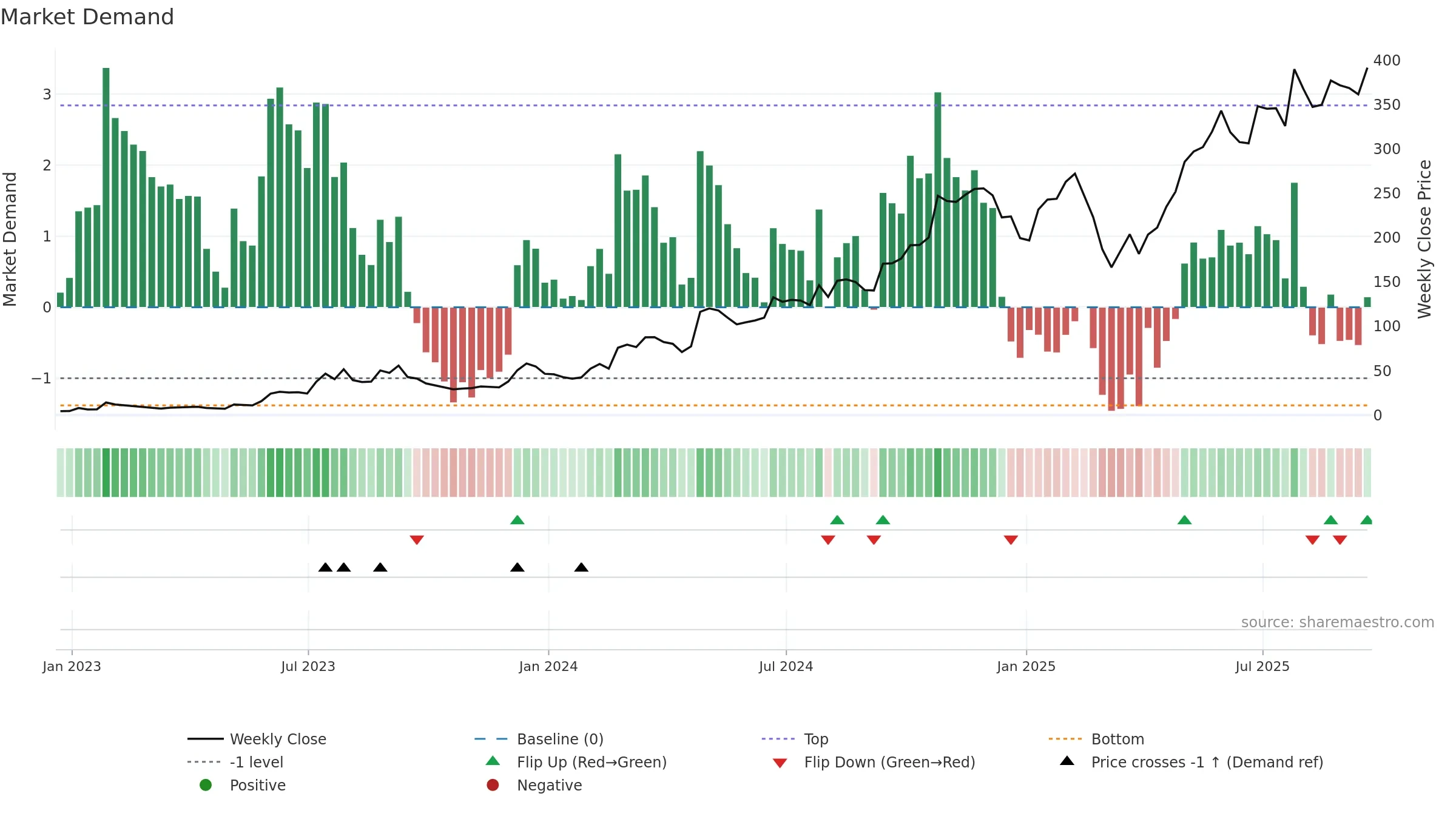 CVNA weekly Market Demand chart, closing 2025-09-19.