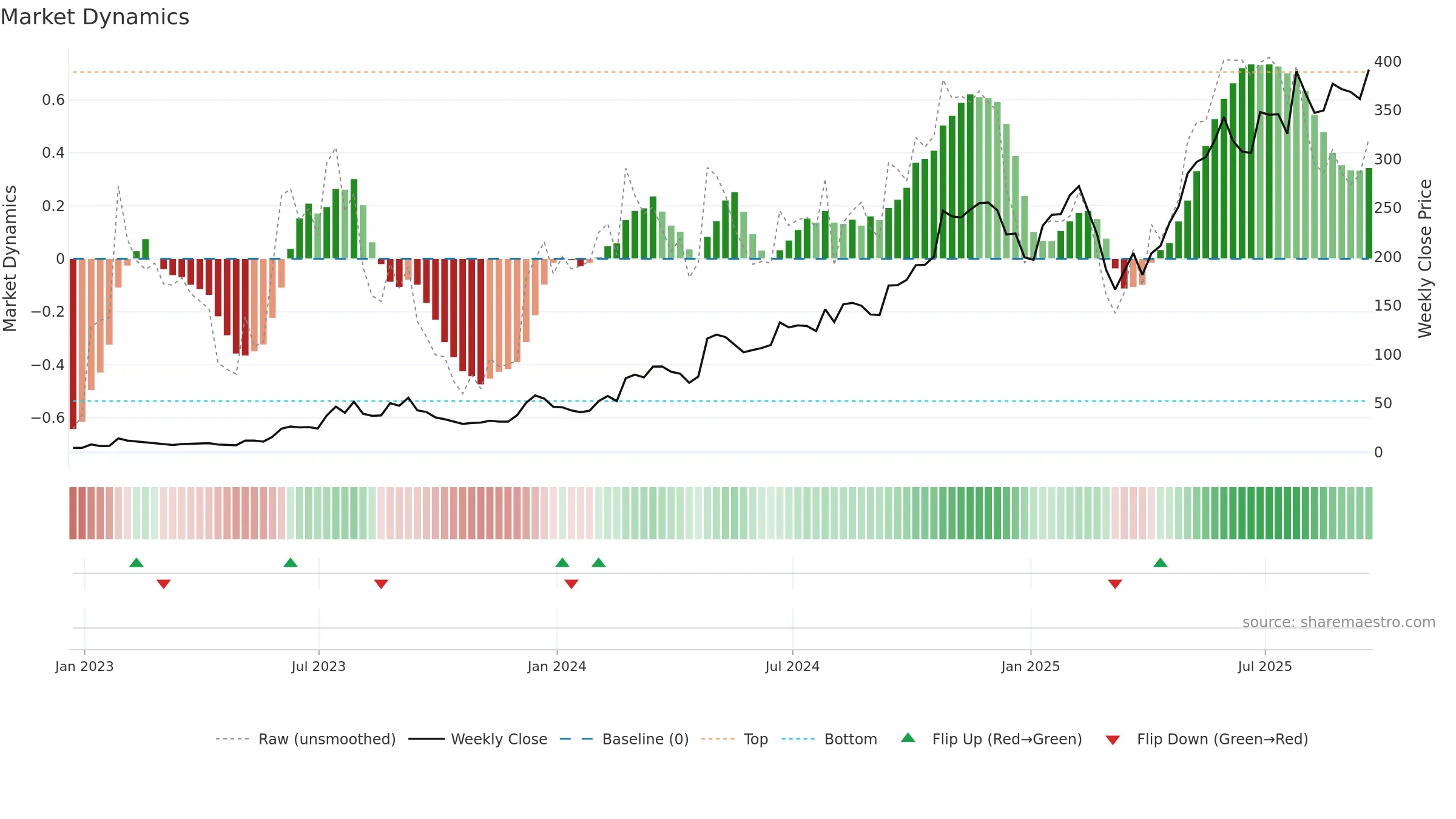 CVNA weekly Market Dynamics chart, closing 2025-09-19.