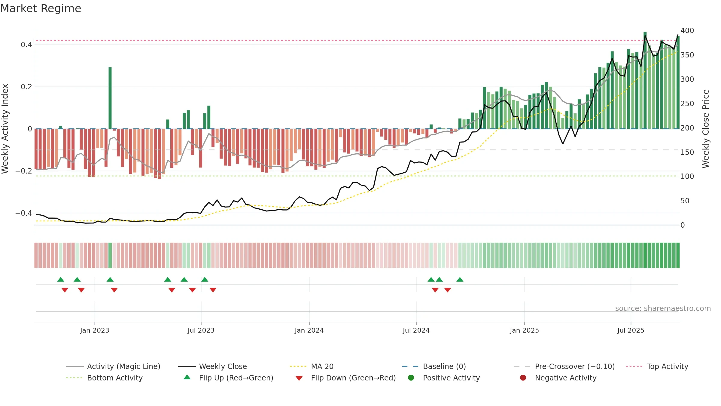 CVNA weekly Market Snapshot chart, closing 2025-09-19.