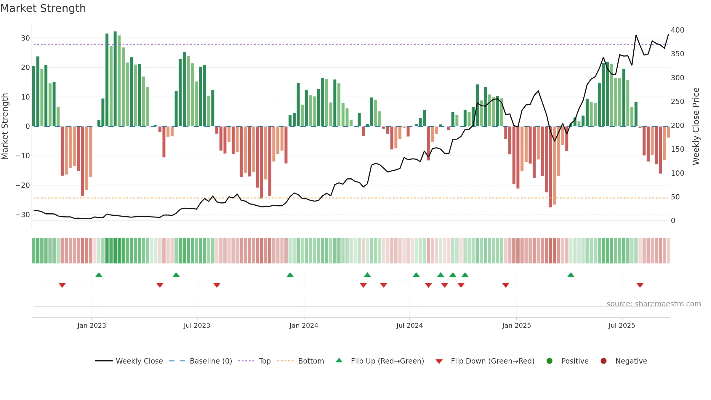 CVNA weekly Market Strength chart, closing 2025-09-19.