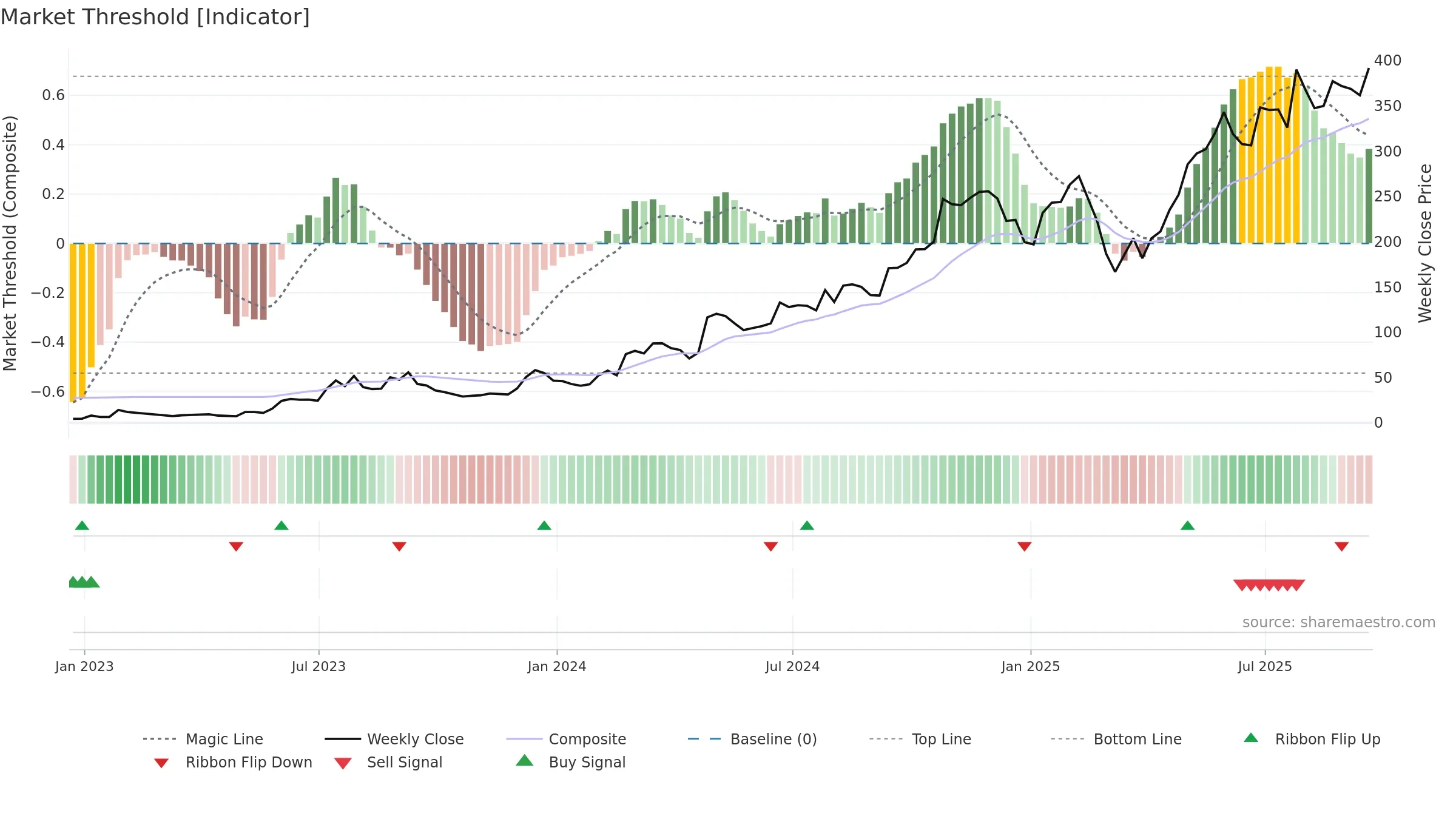 CVNA weekly Market Threshold chart, closing 2025-09-19.