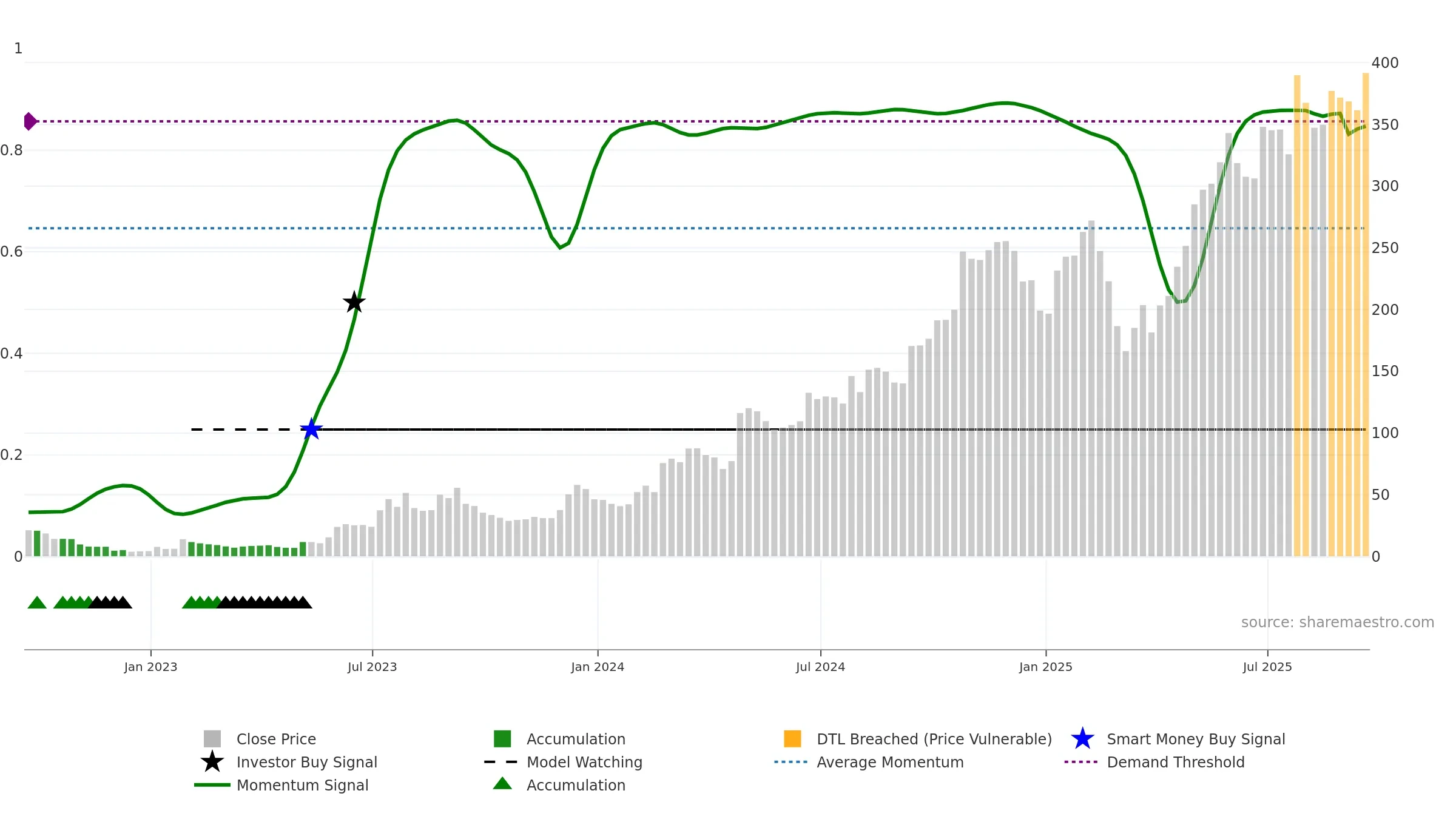 CVNA weekly Smart Money chart, closing 2025-09-19.