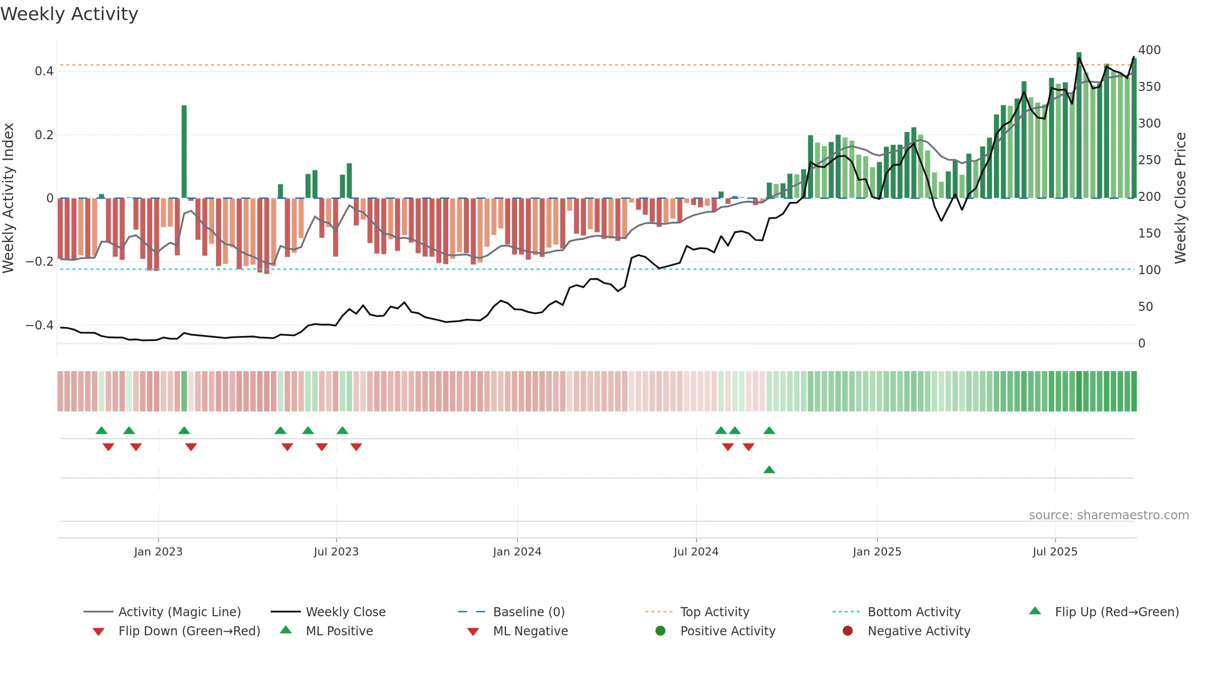CVNA weekly Activity chart, closing 2025-09-19.