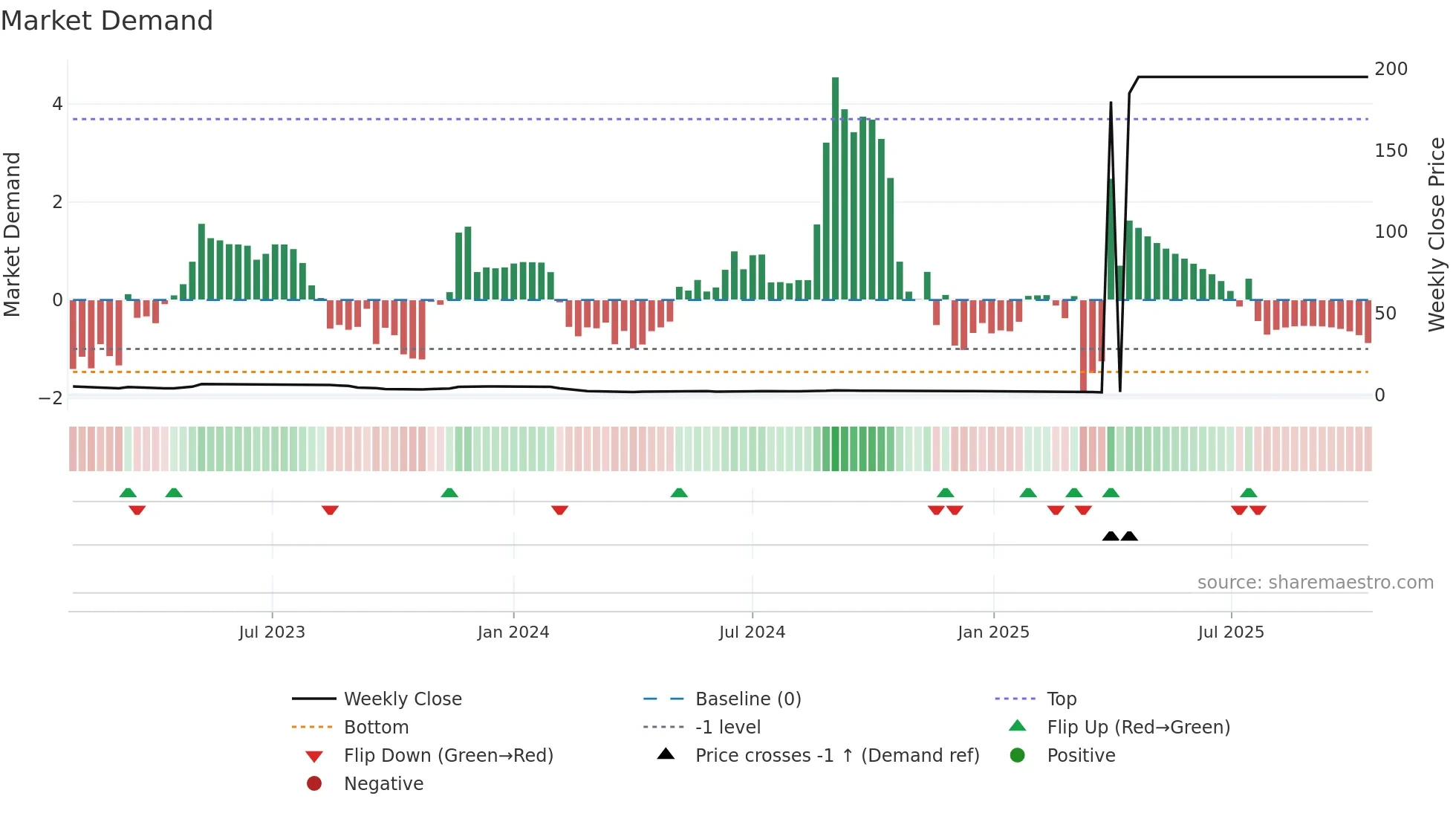 CMMIPL weekly Market Demand chart