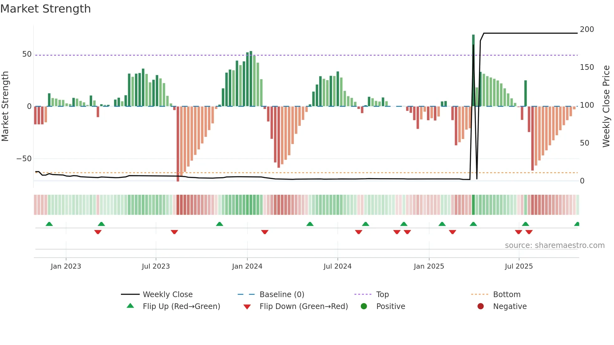 CMMIPL weekly Market Strength chart