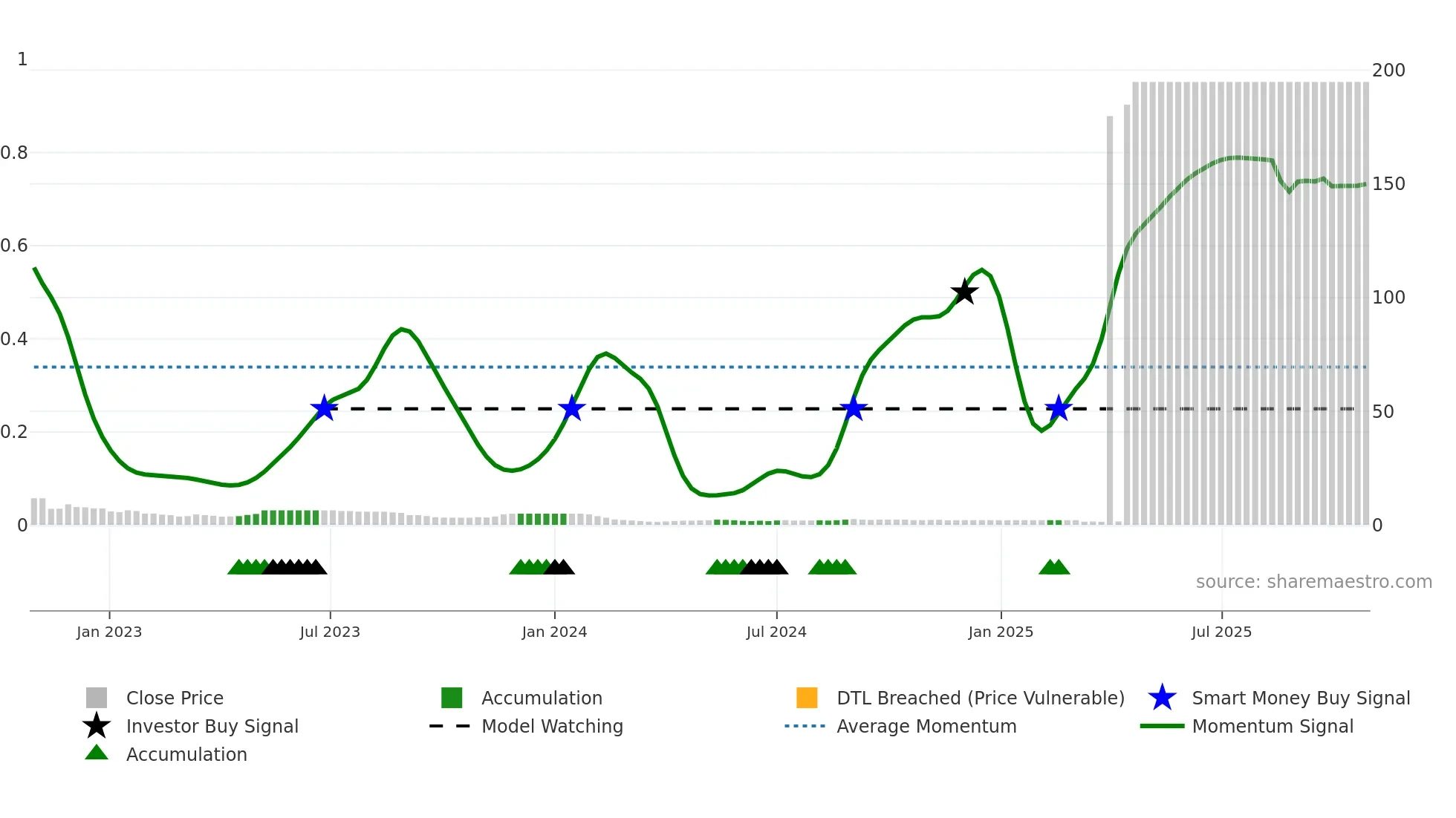 CMMIPL weekly Smart Money chart