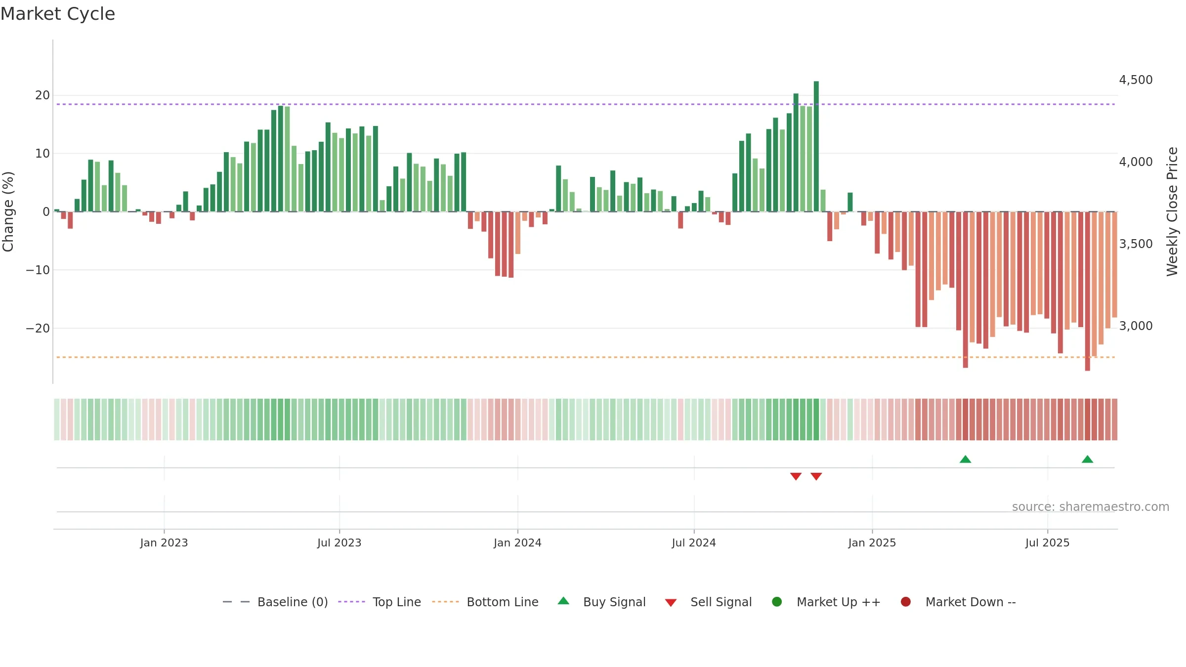 4324 weekly Market Cycle chart, closing 2025-09-08.