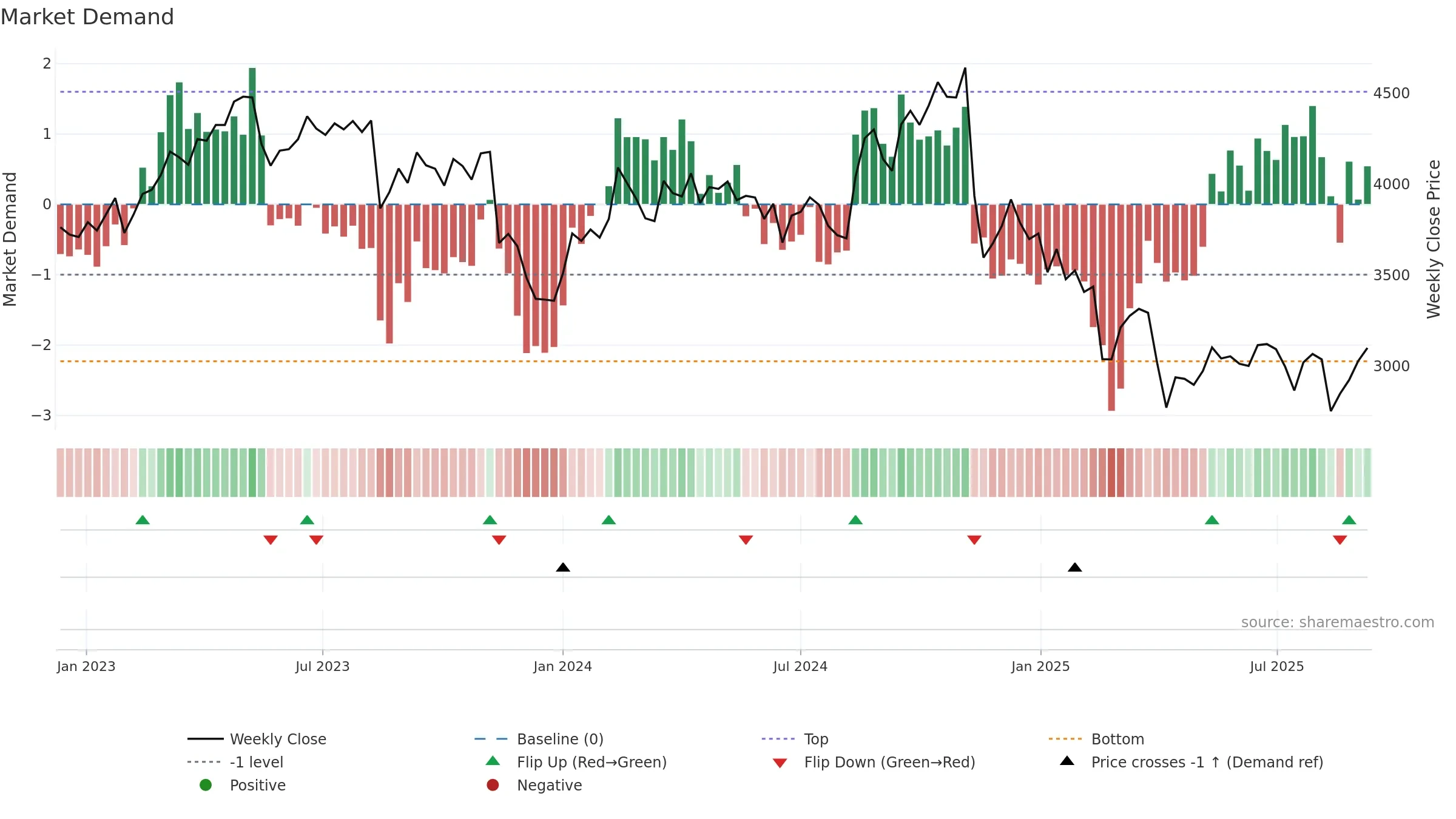 4324 weekly Market Demand chart, closing 2025-09-08.