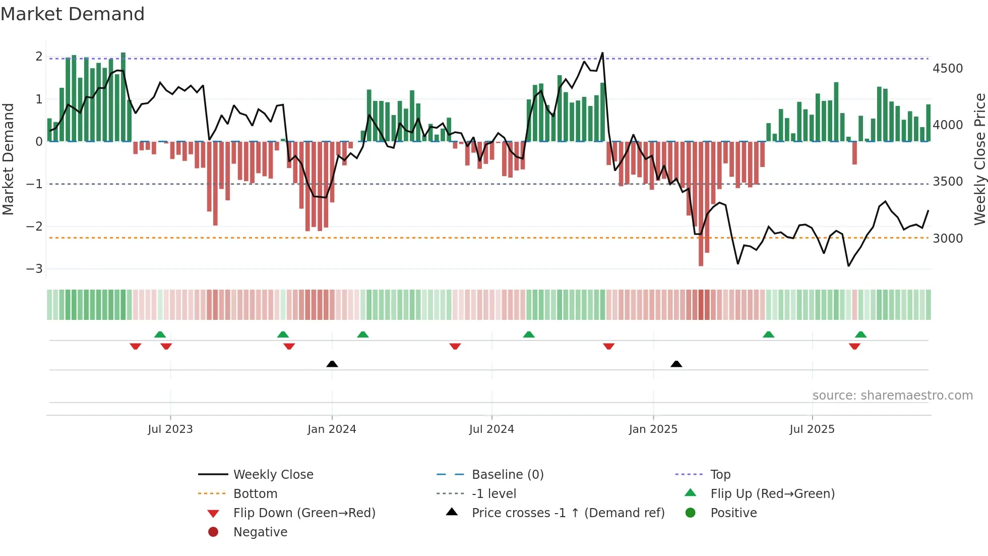 4324 weekly Market Demand chart